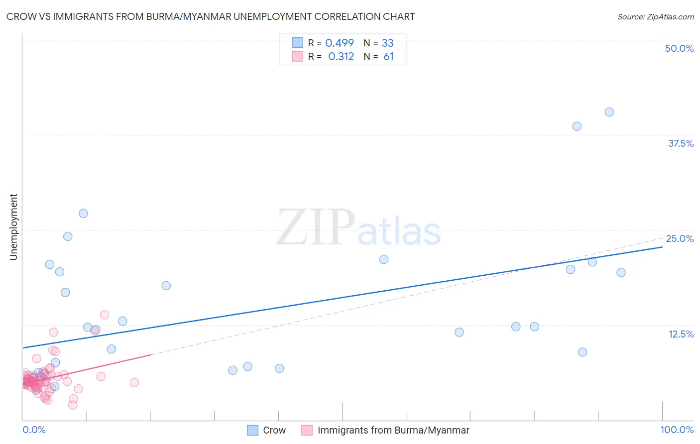 Crow vs Immigrants from Burma/Myanmar Unemployment