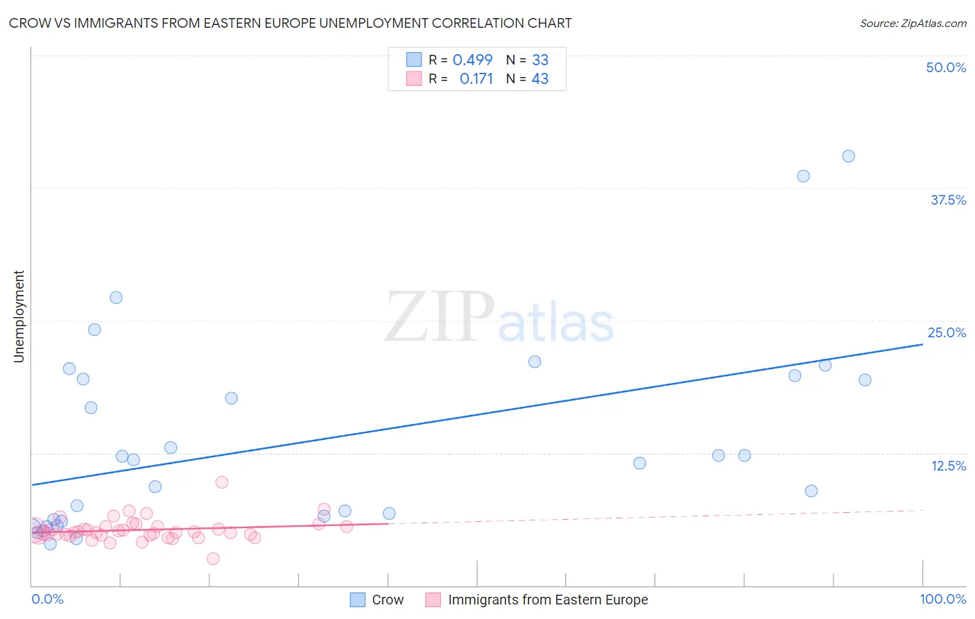 Crow vs Immigrants from Eastern Europe Unemployment