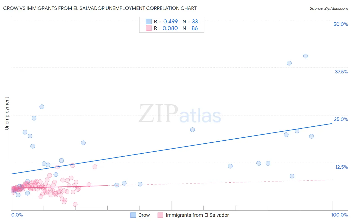 Crow vs Immigrants from El Salvador Unemployment