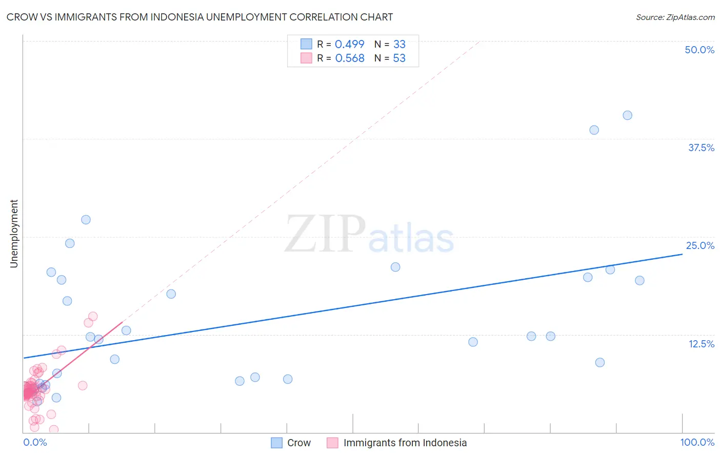 Crow vs Immigrants from Indonesia Unemployment