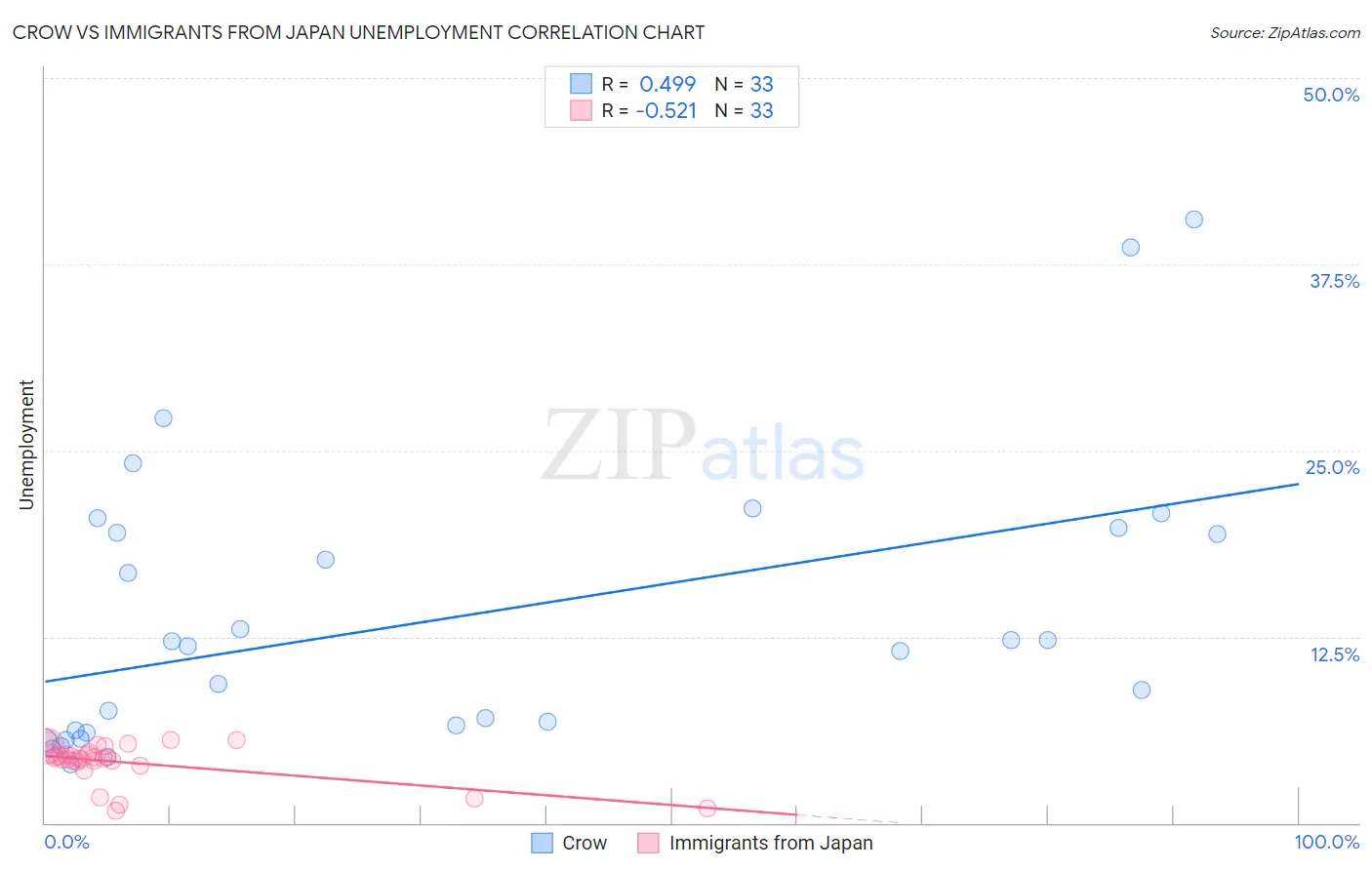 Crow vs Immigrants from Japan Unemployment