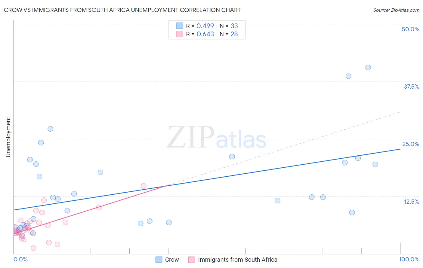 Crow vs Immigrants from South Africa Unemployment