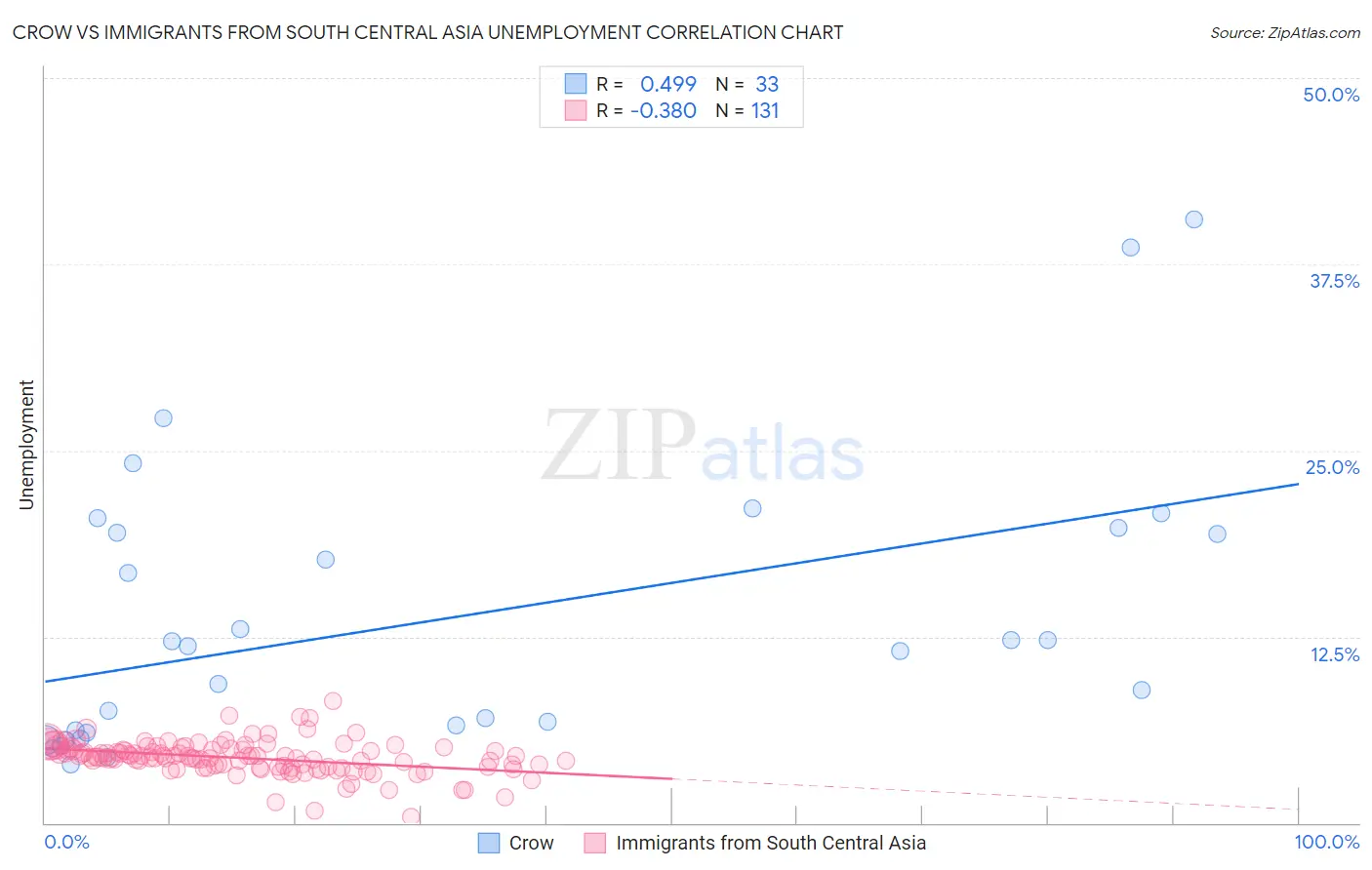 Crow vs Immigrants from South Central Asia Unemployment