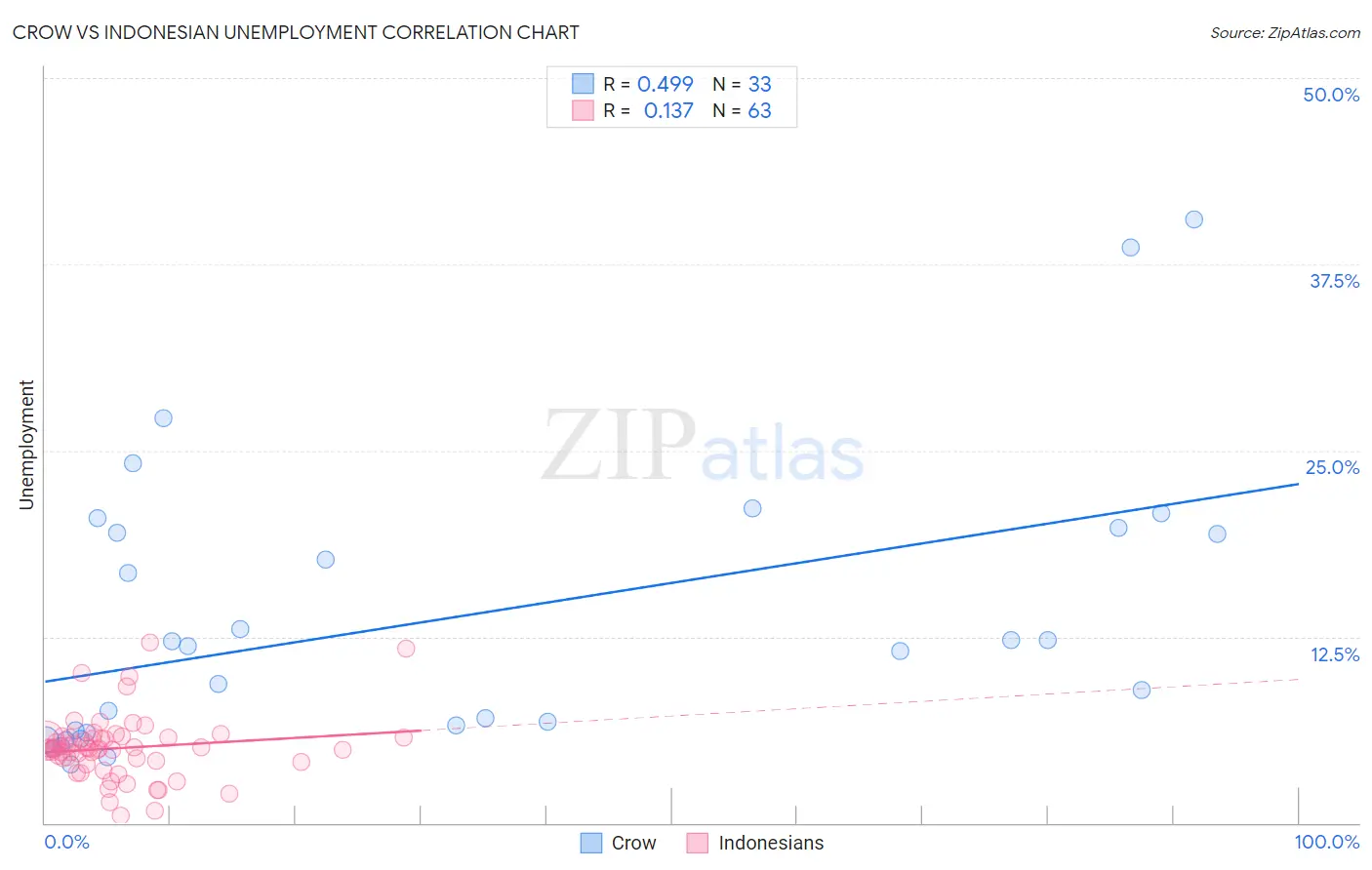 Crow vs Indonesian Unemployment