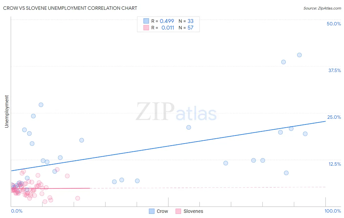 Crow vs Slovene Unemployment