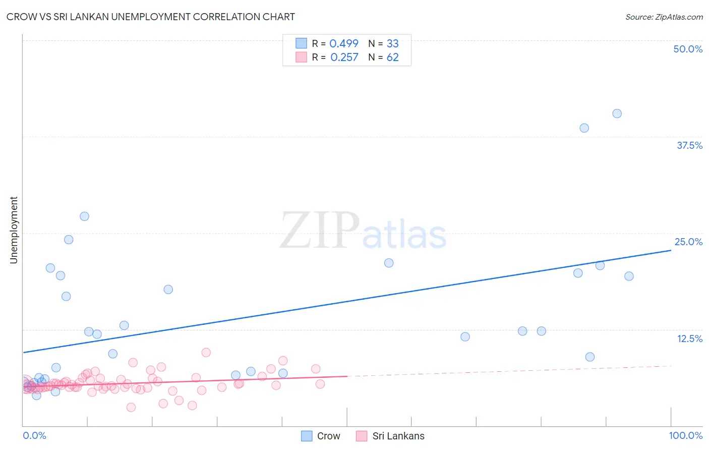 Crow vs Sri Lankan Unemployment