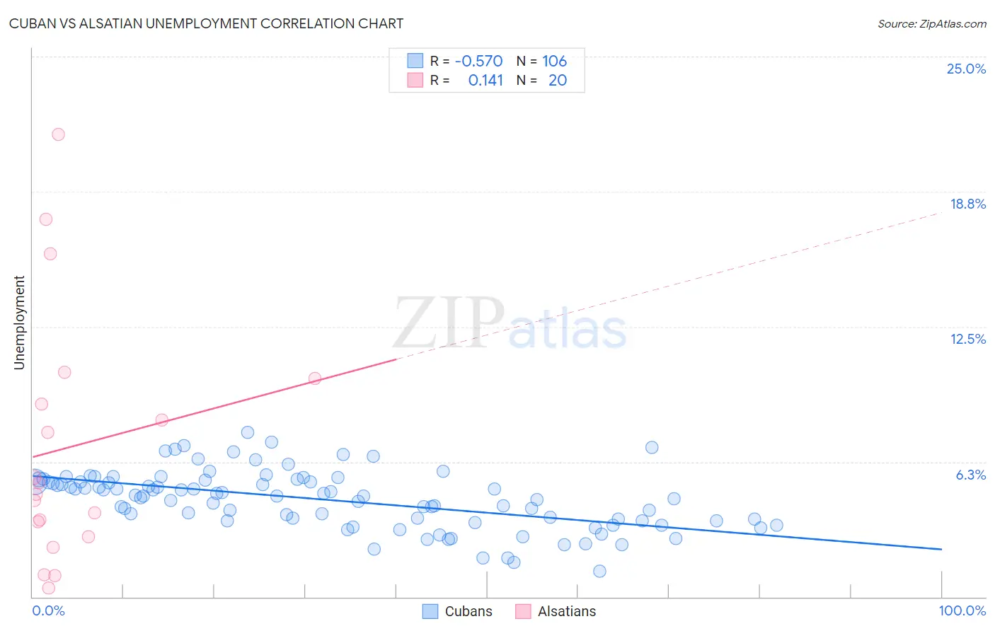 Cuban vs Alsatian Unemployment