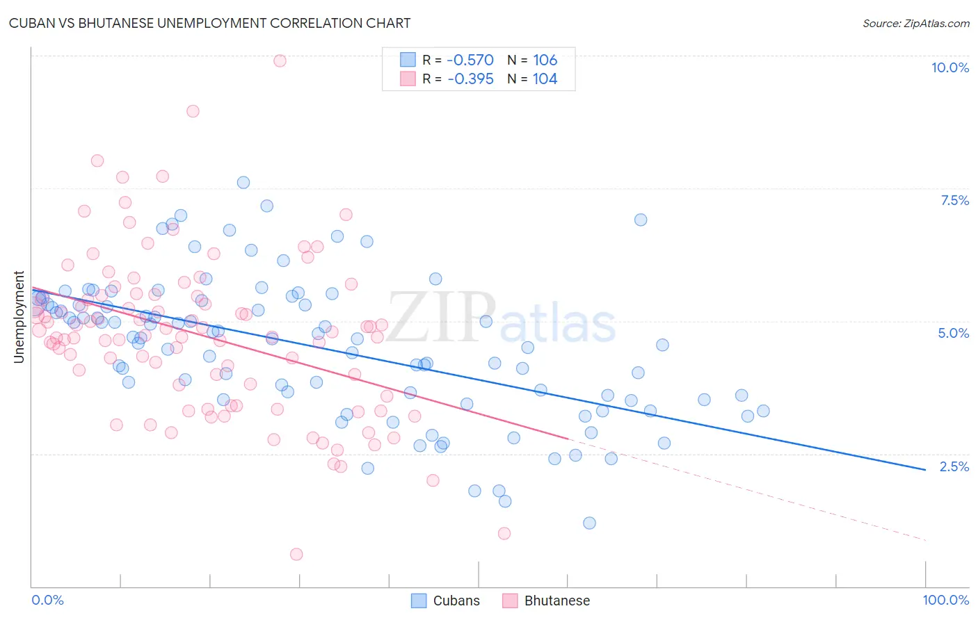 Cuban vs Bhutanese Unemployment