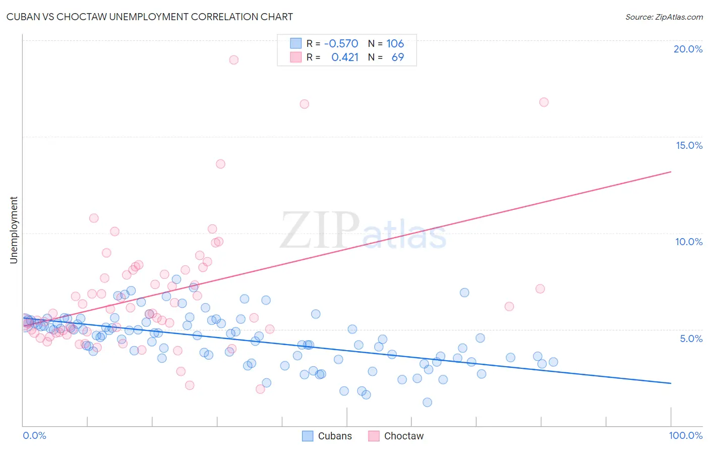 Cuban vs Choctaw Unemployment