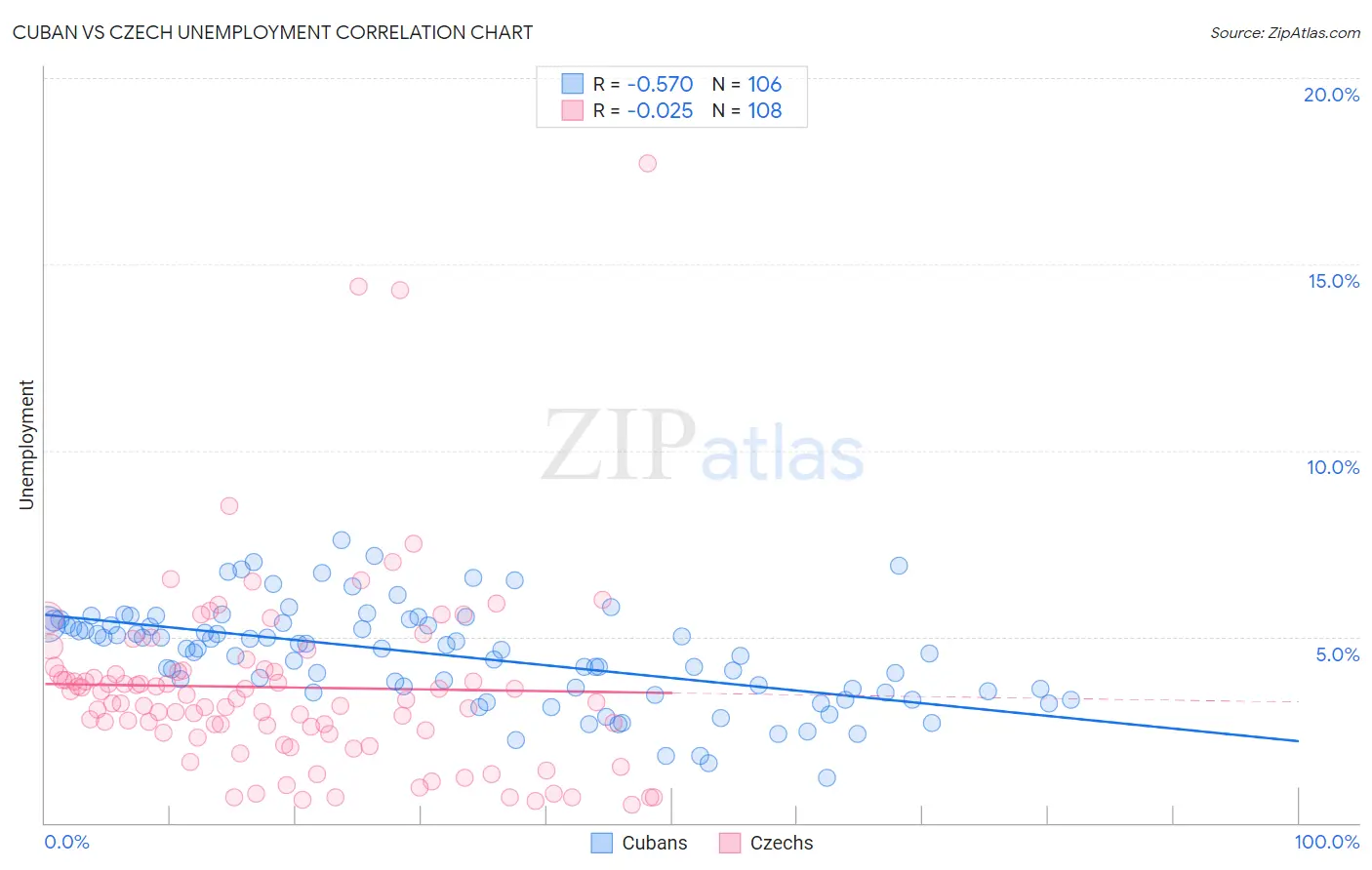 Cuban vs Czech Unemployment