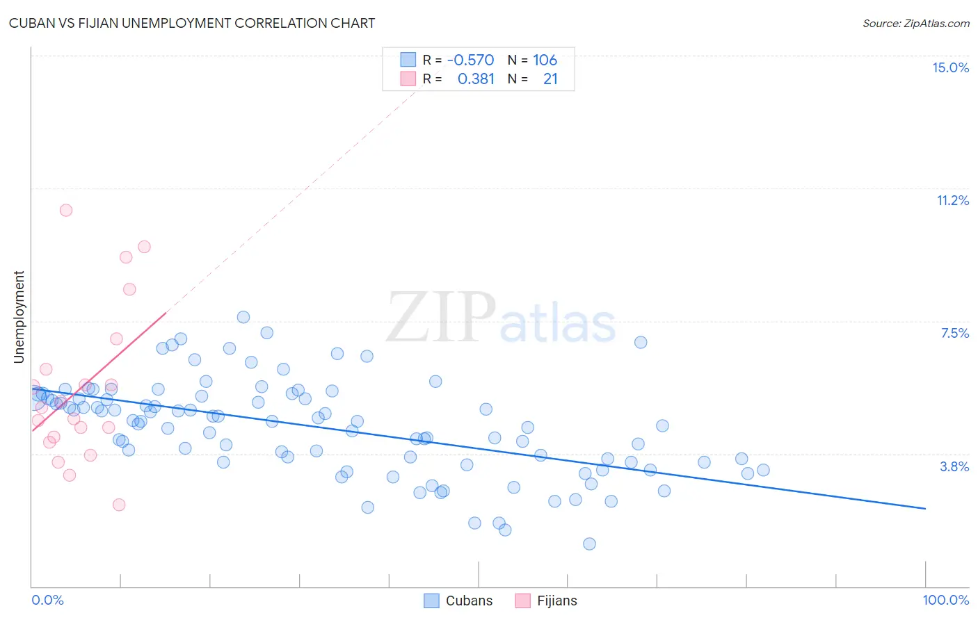 Cuban vs Fijian Unemployment