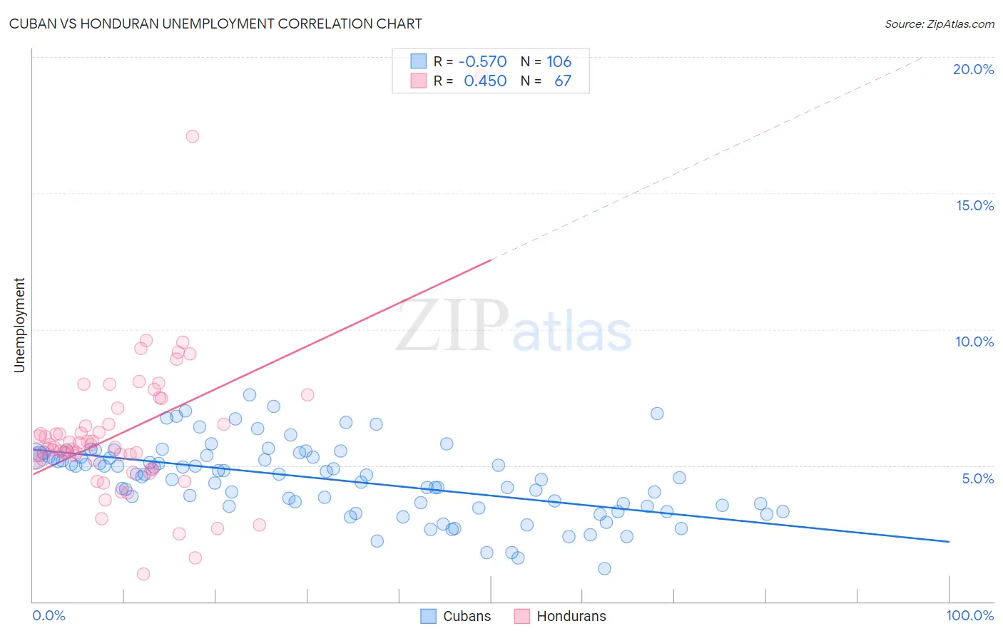 Cuban vs Honduran Unemployment