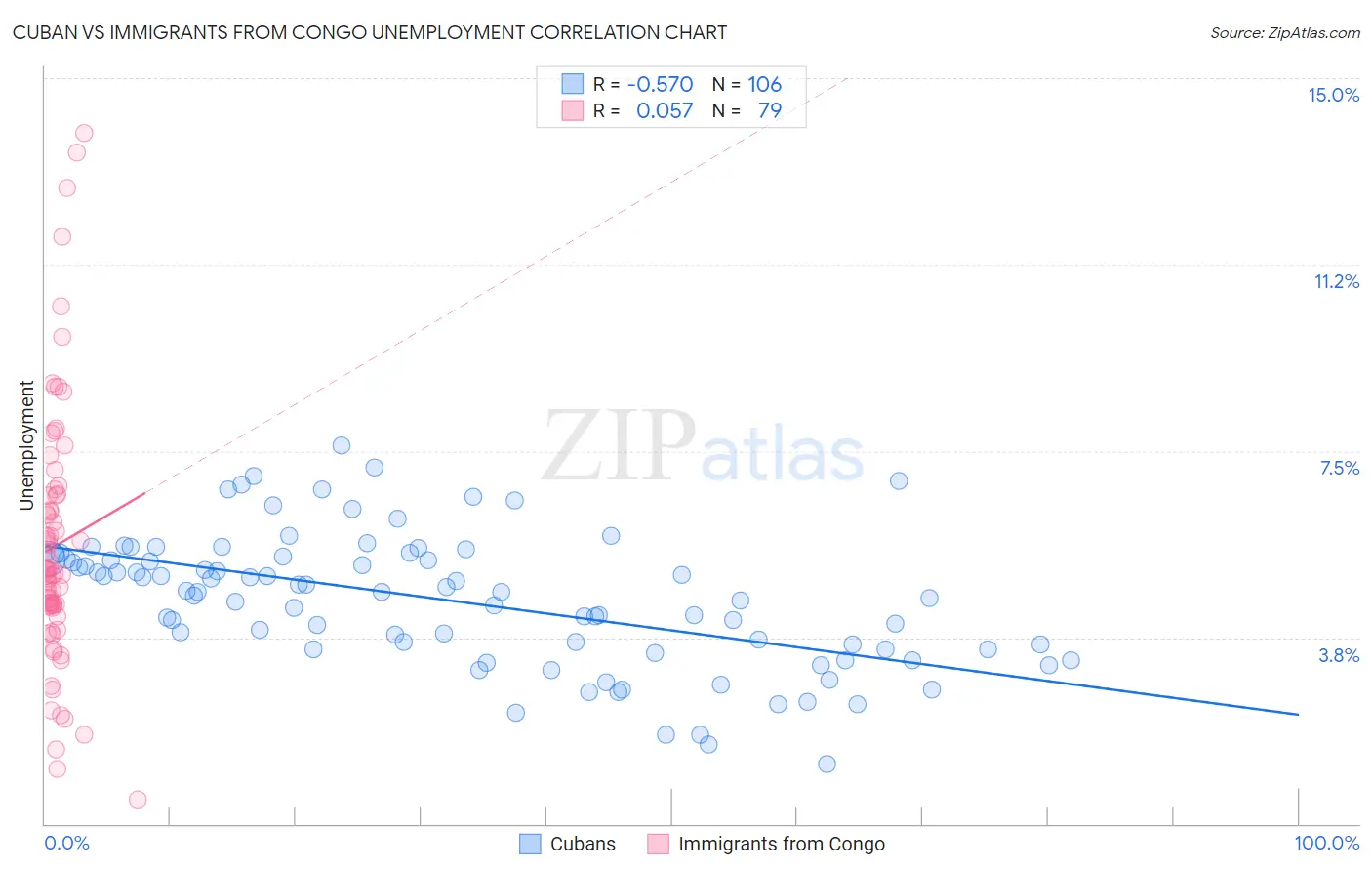 Cuban vs Immigrants from Congo Unemployment