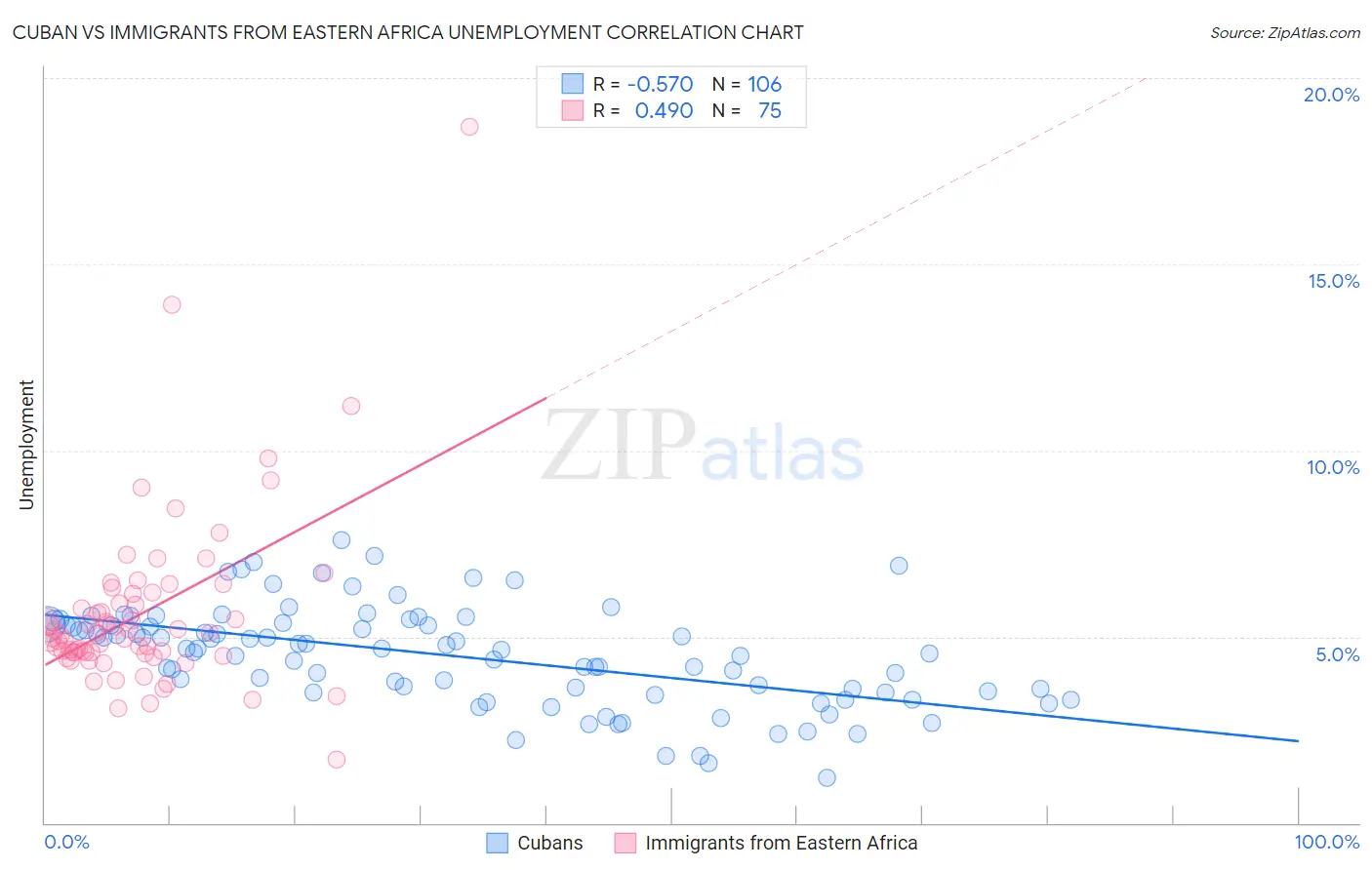 Cuban vs Immigrants from Eastern Africa Unemployment