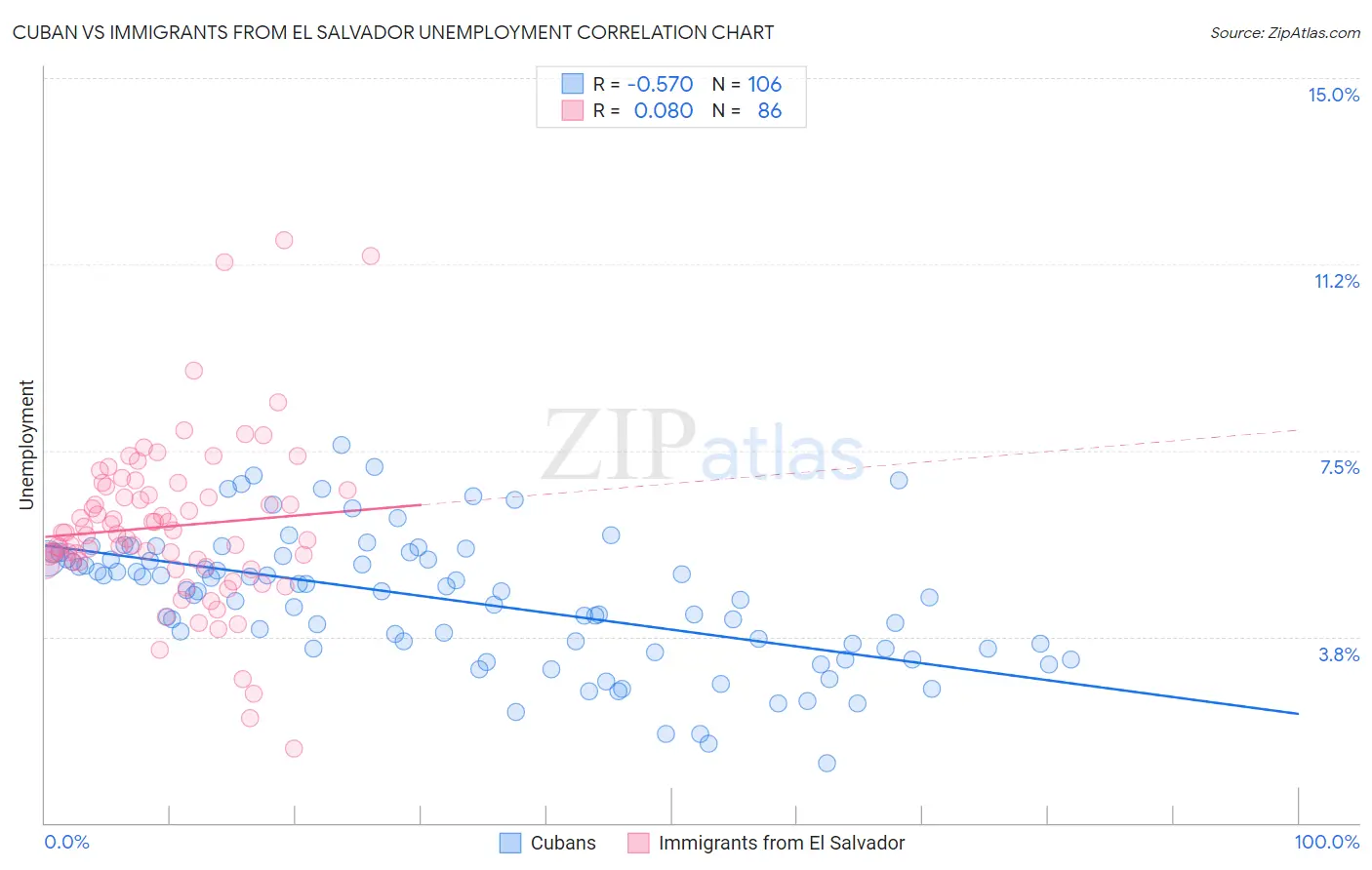 Cuban vs Immigrants from El Salvador Unemployment