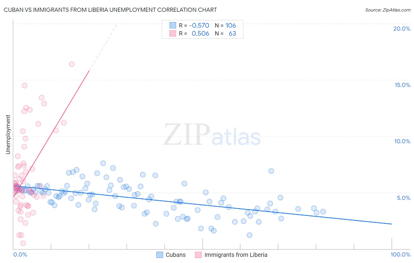 Cuban vs Immigrants from Liberia Unemployment