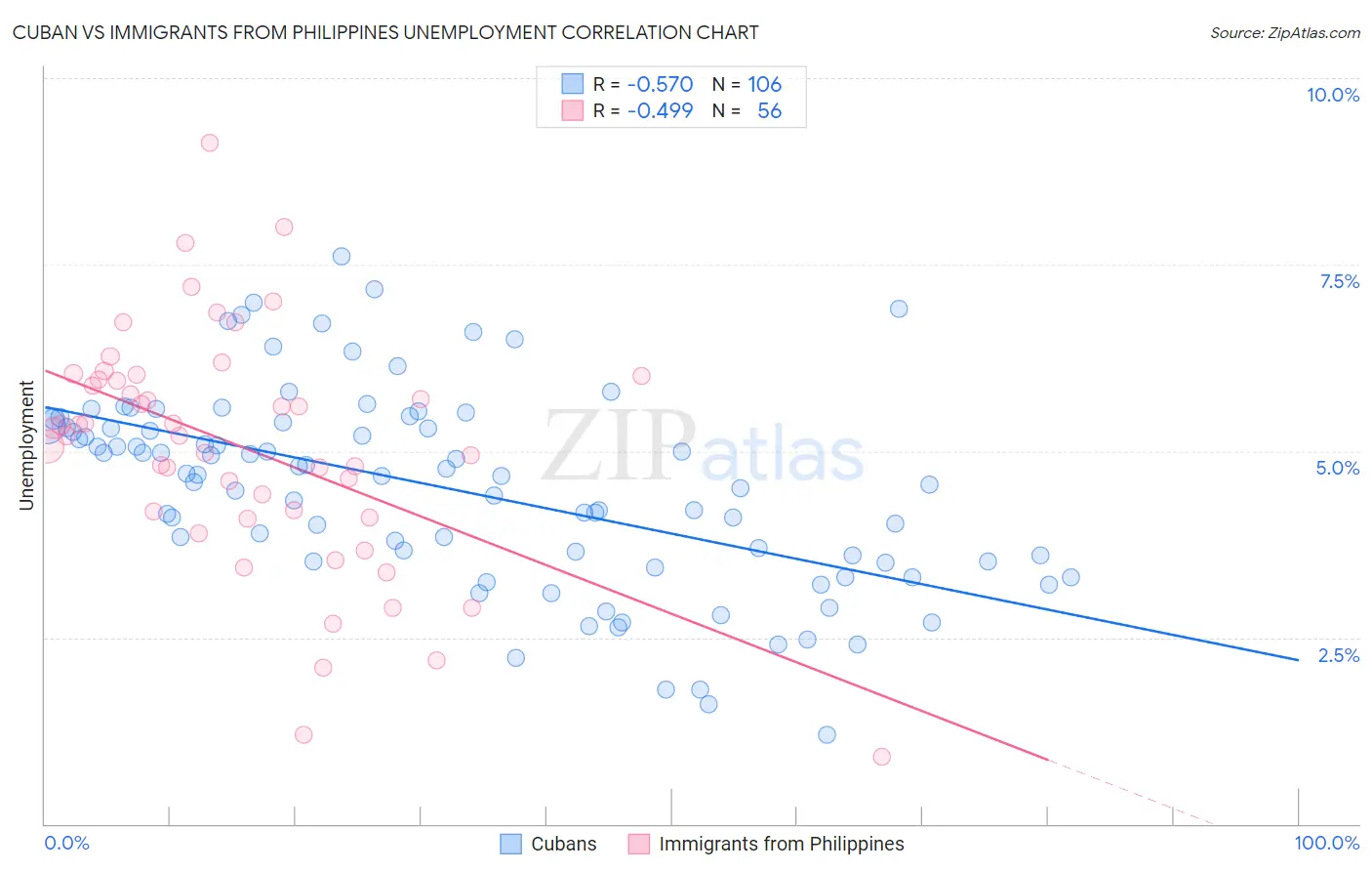 Cuban vs Immigrants from Philippines Unemployment