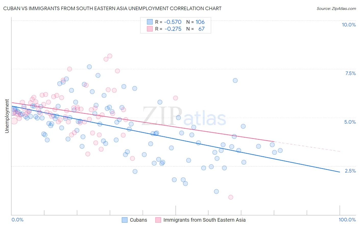 Cuban vs Immigrants from South Eastern Asia Unemployment