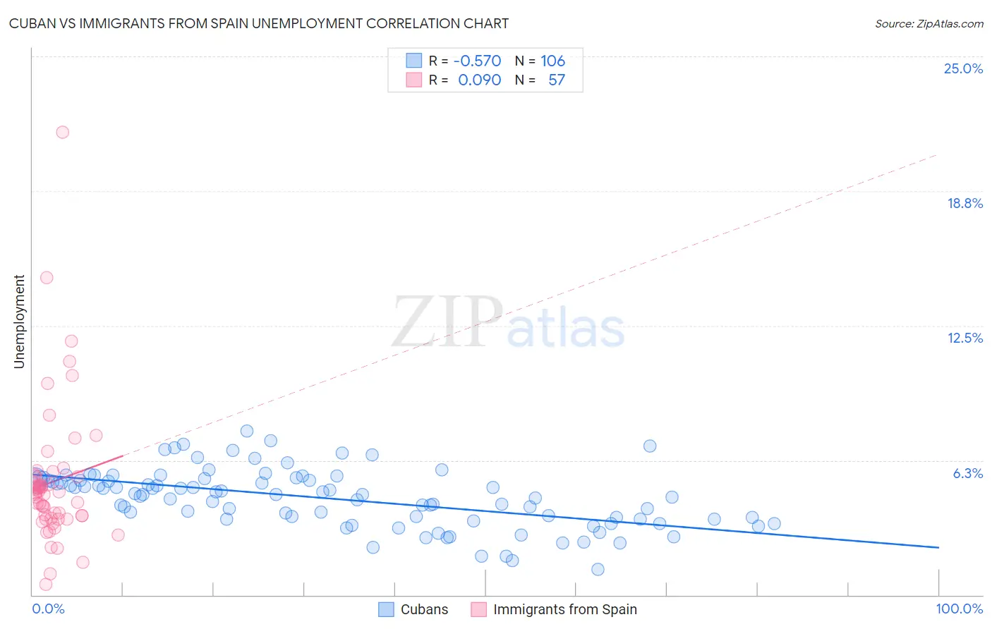 Cuban vs Immigrants from Spain Unemployment