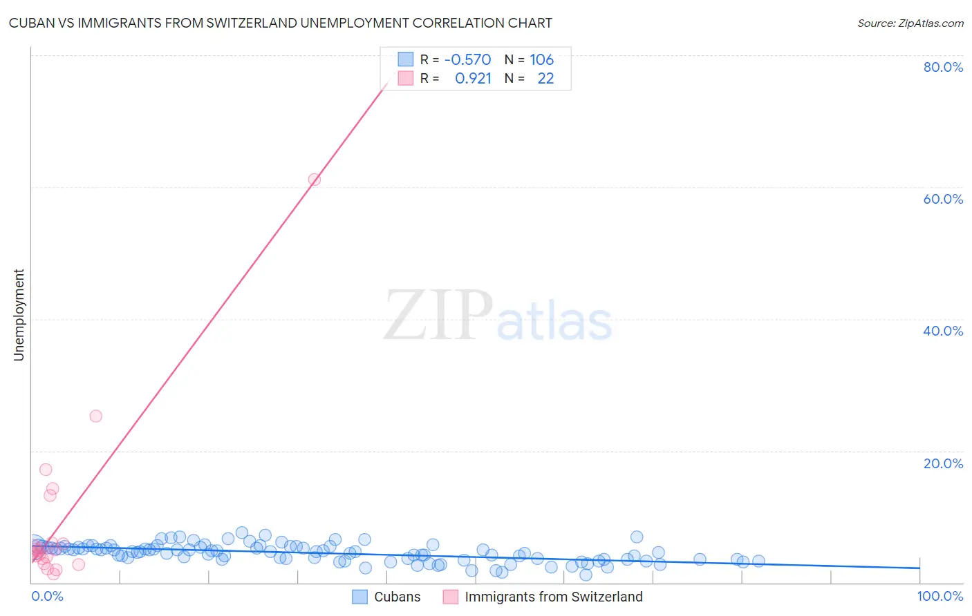 Cuban vs Immigrants from Switzerland Unemployment