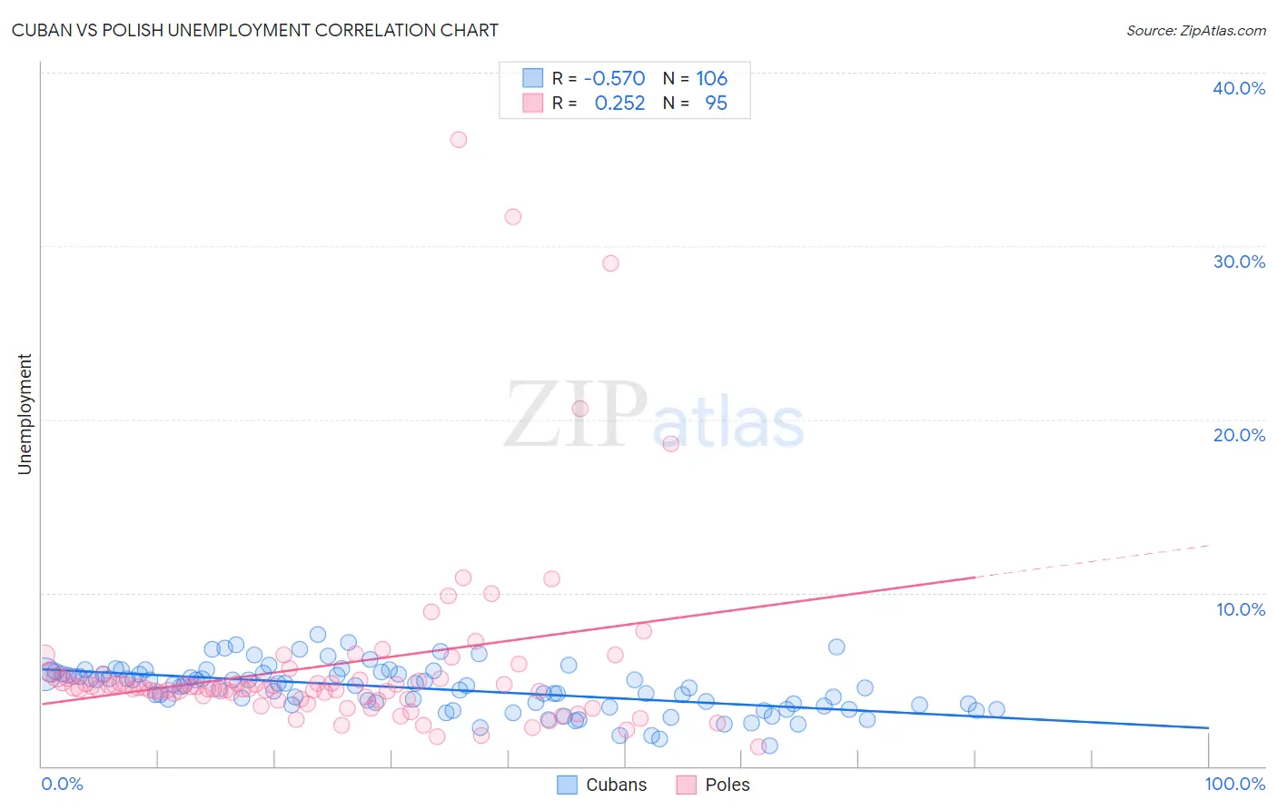 Cuban vs Polish Unemployment