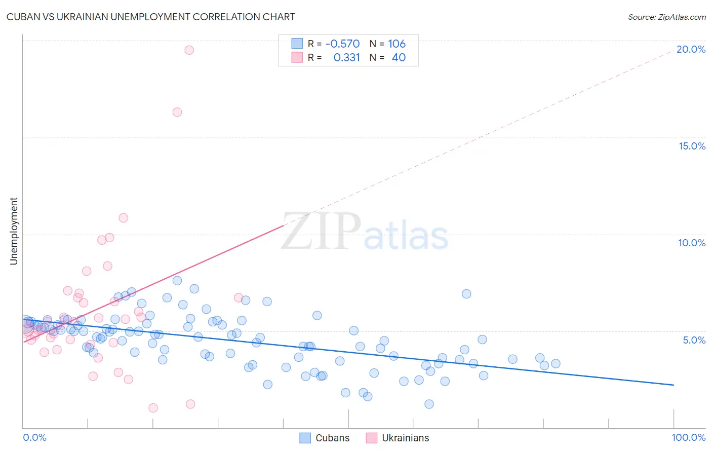 Cuban vs Ukrainian Unemployment