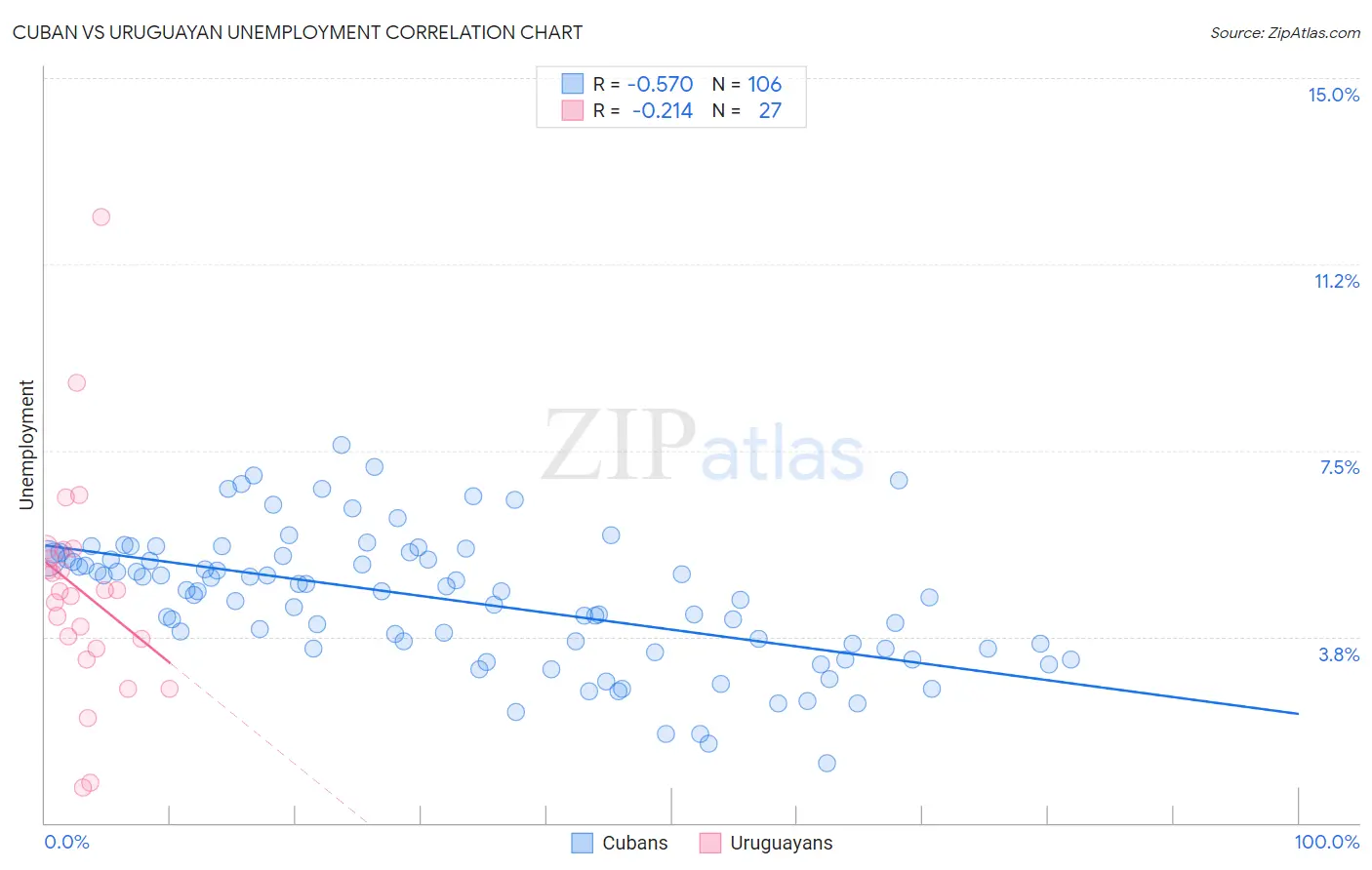 Cuban vs Uruguayan Unemployment