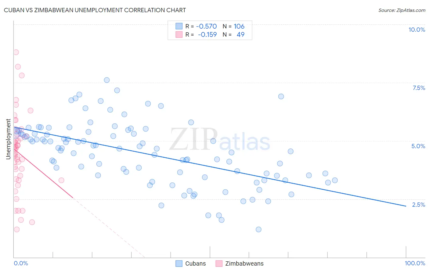 Cuban vs Zimbabwean Unemployment