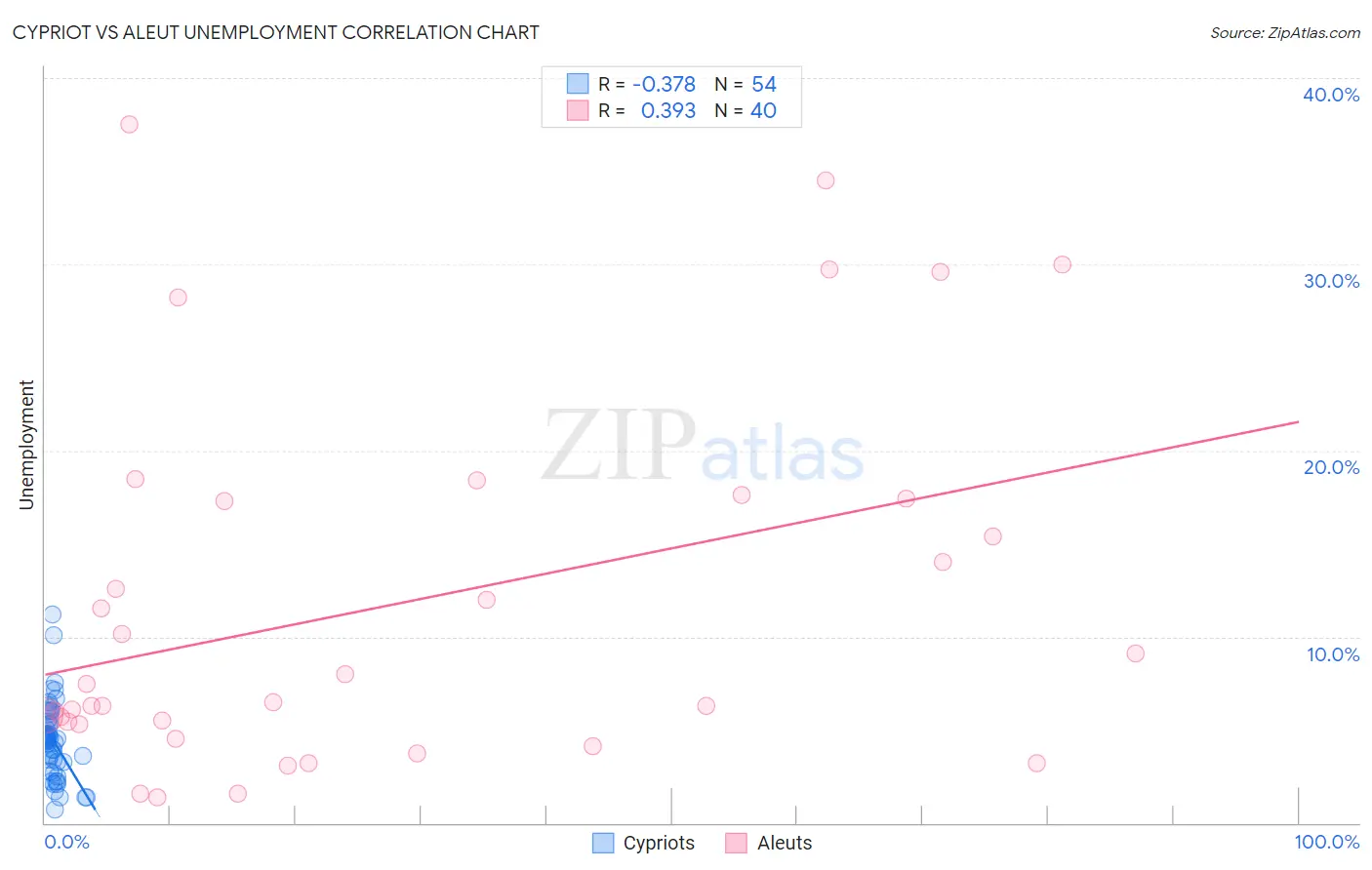 Cypriot vs Aleut Unemployment