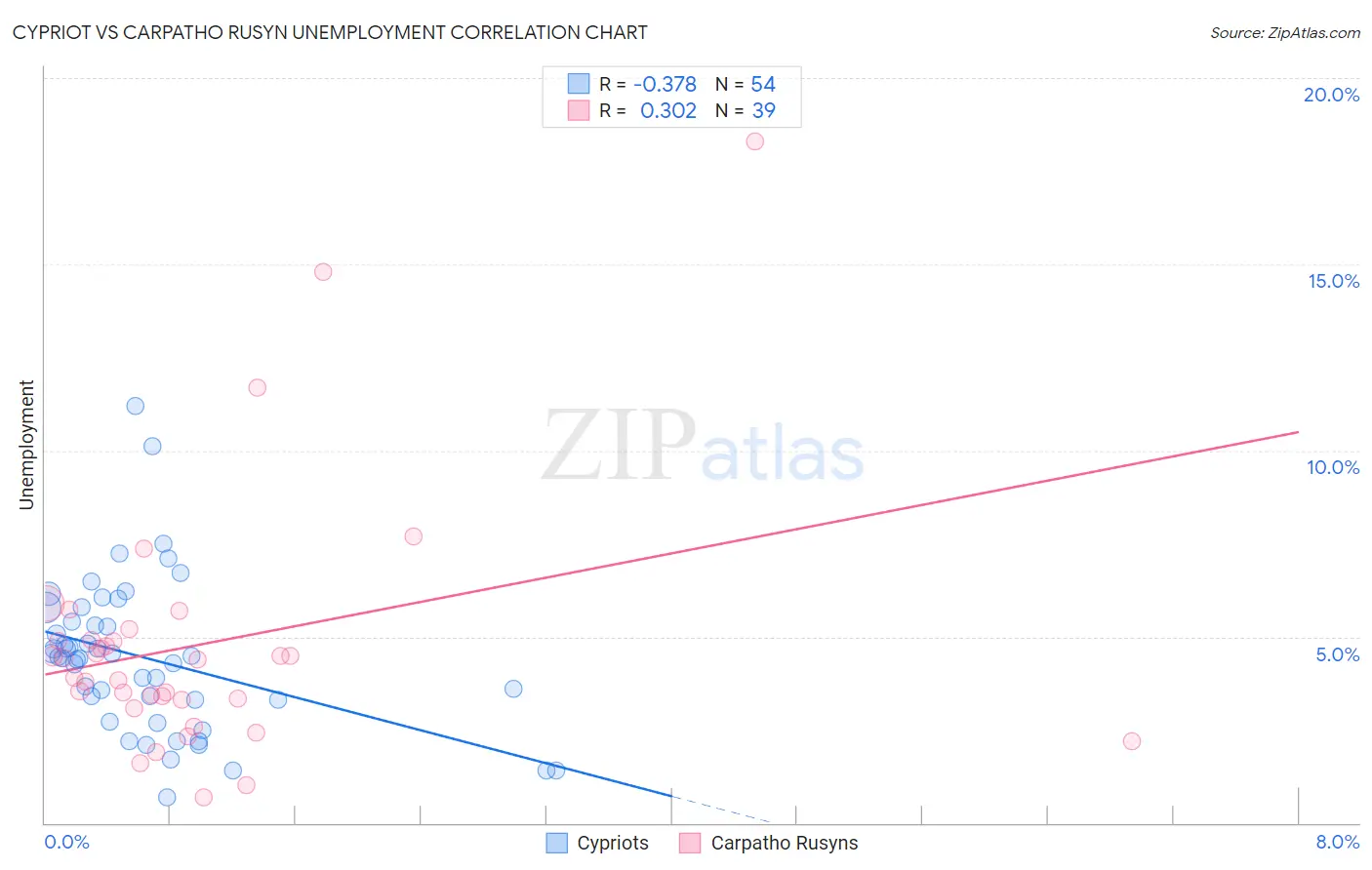 Cypriot vs Carpatho Rusyn Unemployment