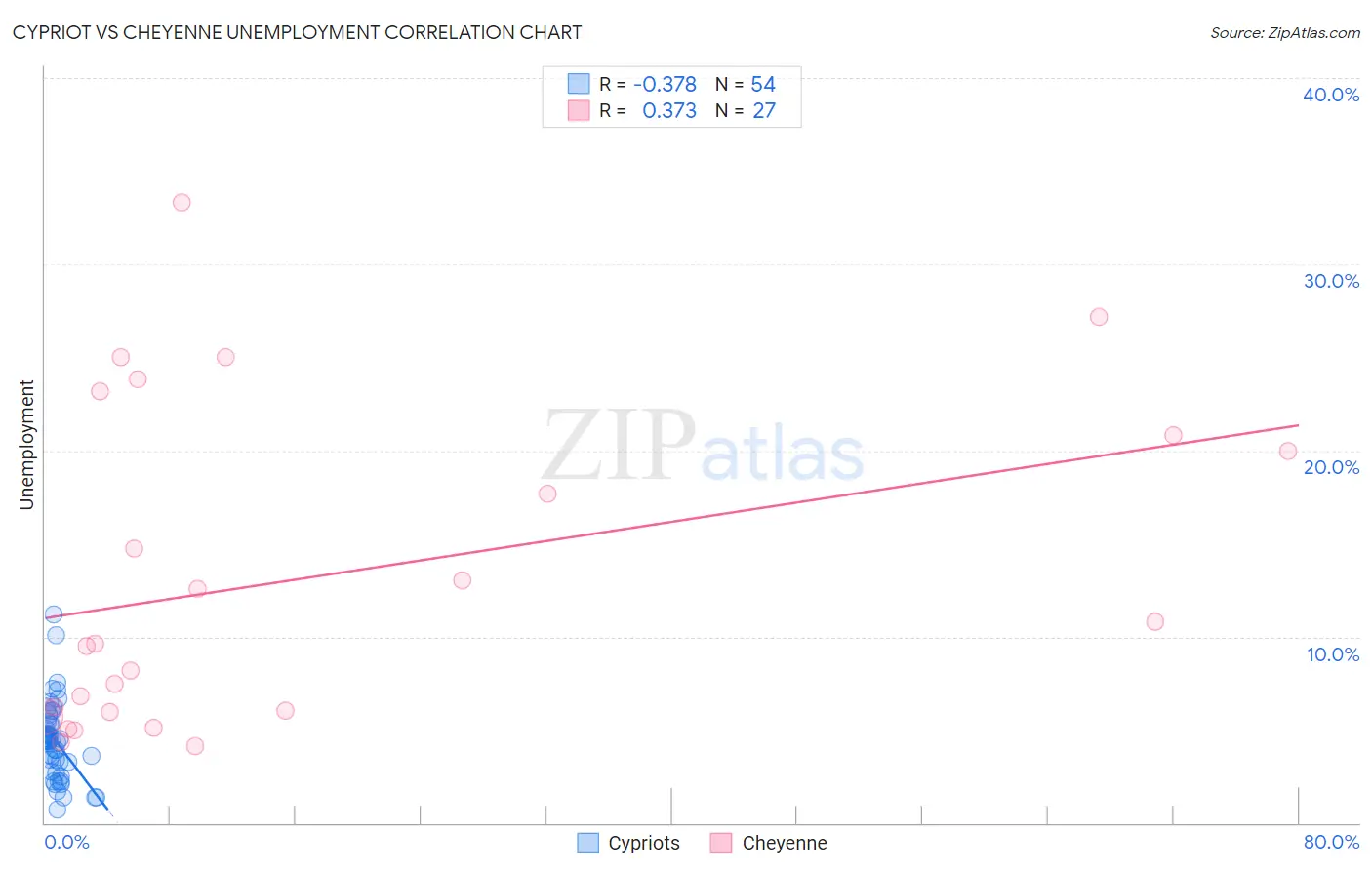 Cypriot vs Cheyenne Unemployment