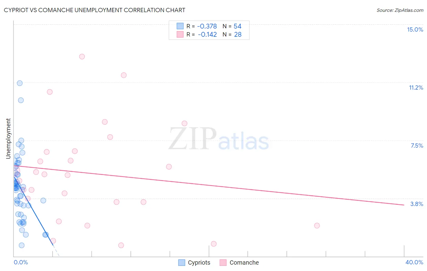 Cypriot vs Comanche Unemployment