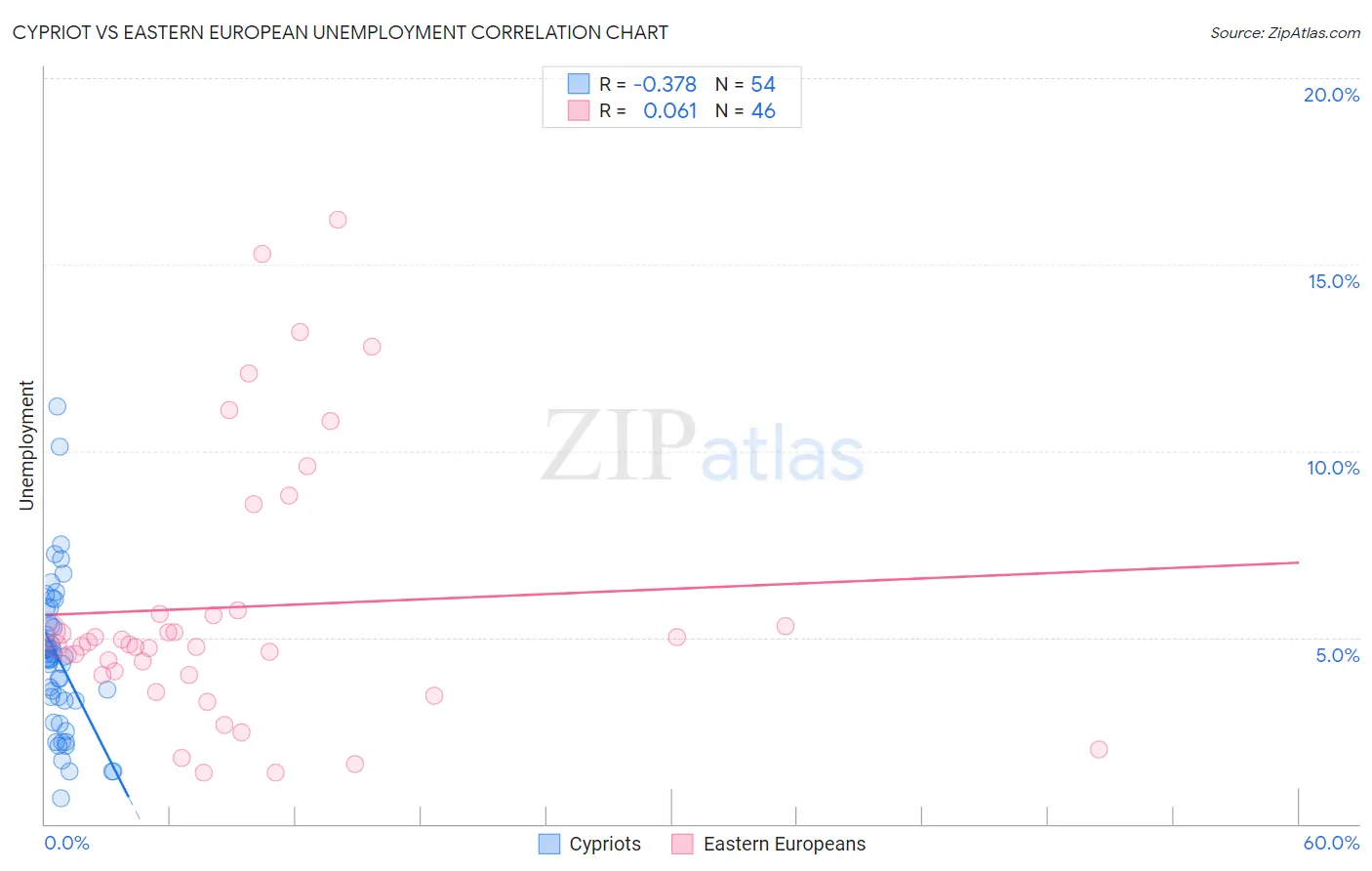 Cypriot vs Eastern European Unemployment