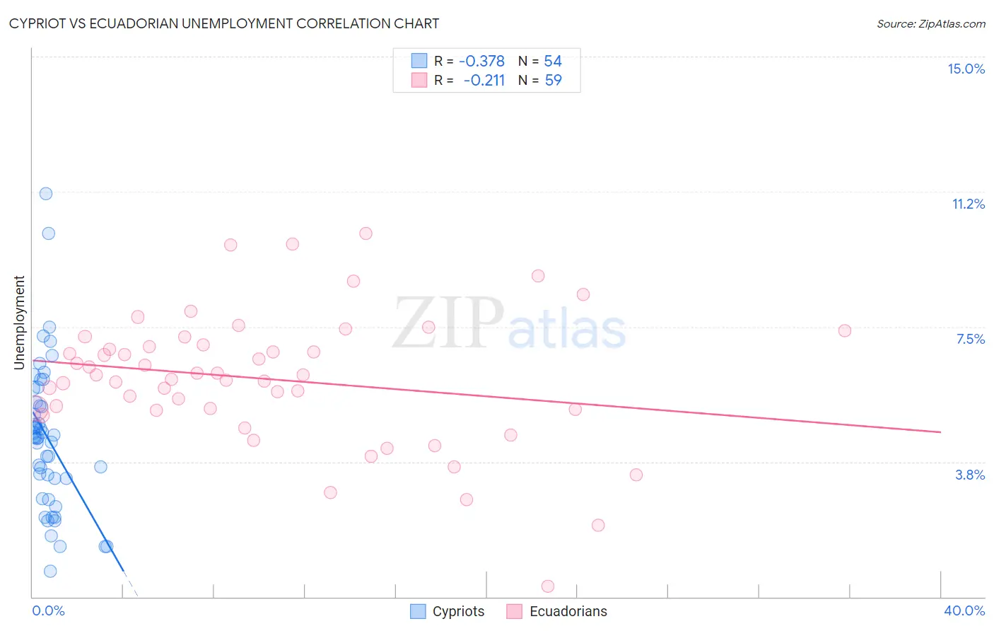 Cypriot vs Ecuadorian Unemployment