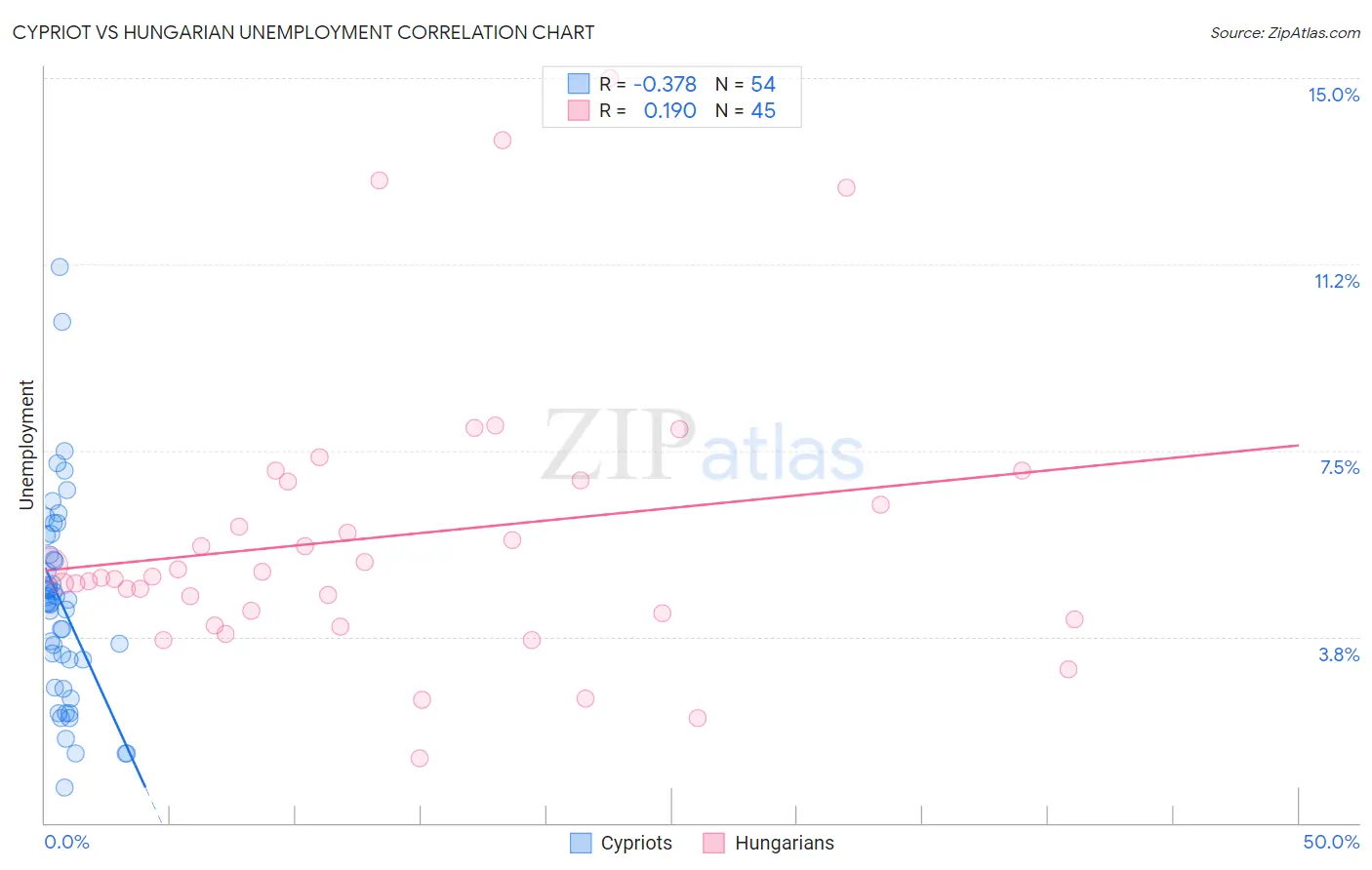 Cypriot vs Hungarian Unemployment