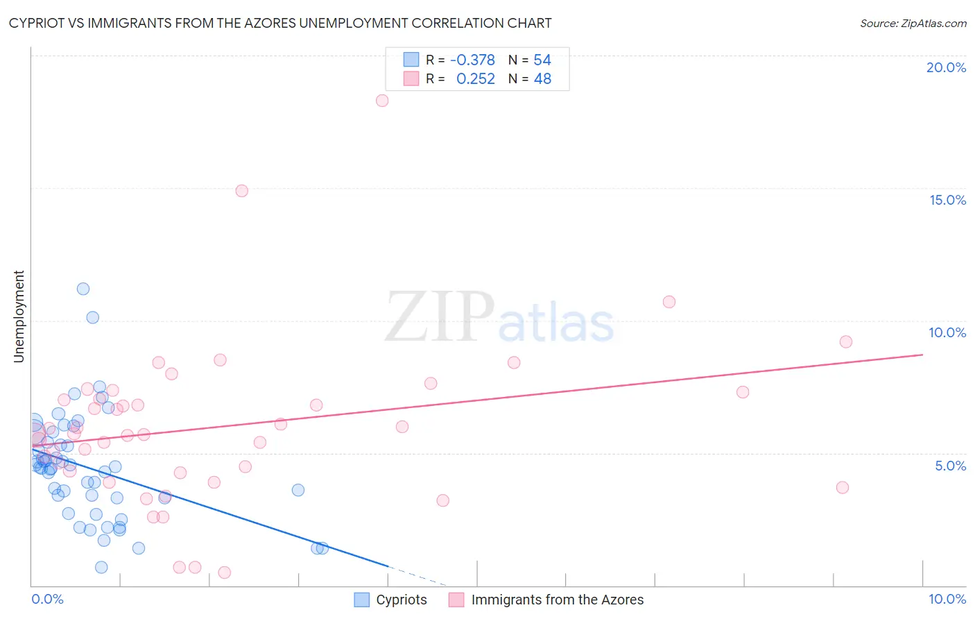 Cypriot vs Immigrants from the Azores Unemployment