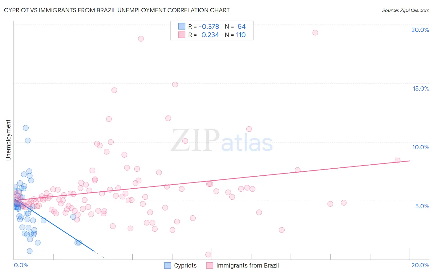 Cypriot vs Immigrants from Brazil Unemployment