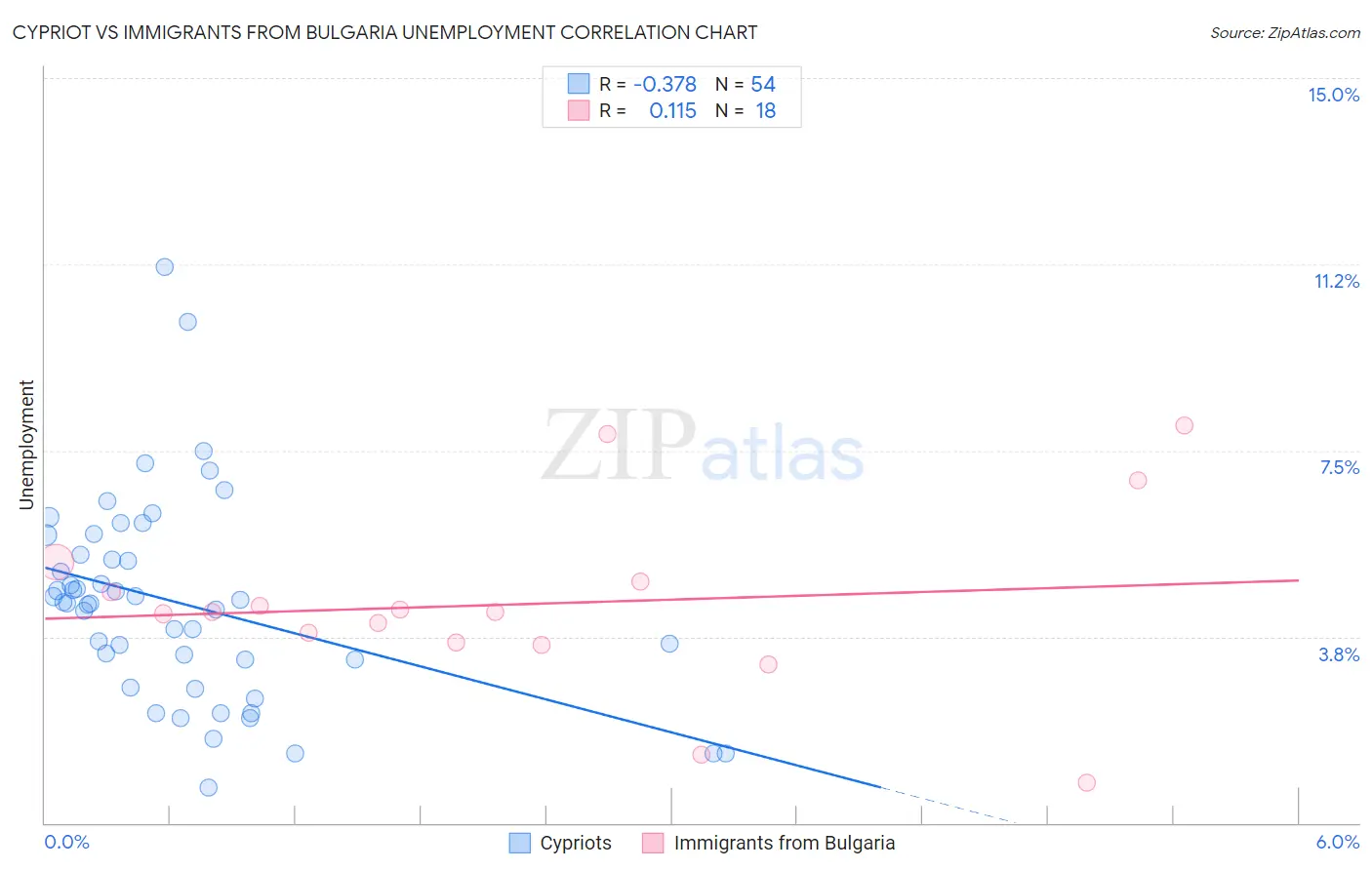 Cypriot vs Immigrants from Bulgaria Unemployment