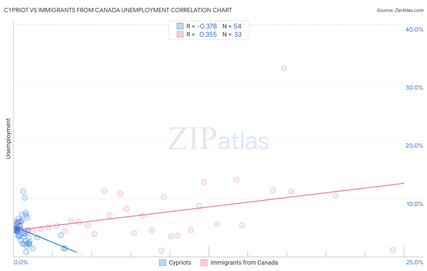 Cypriot vs Immigrants from Canada Unemployment