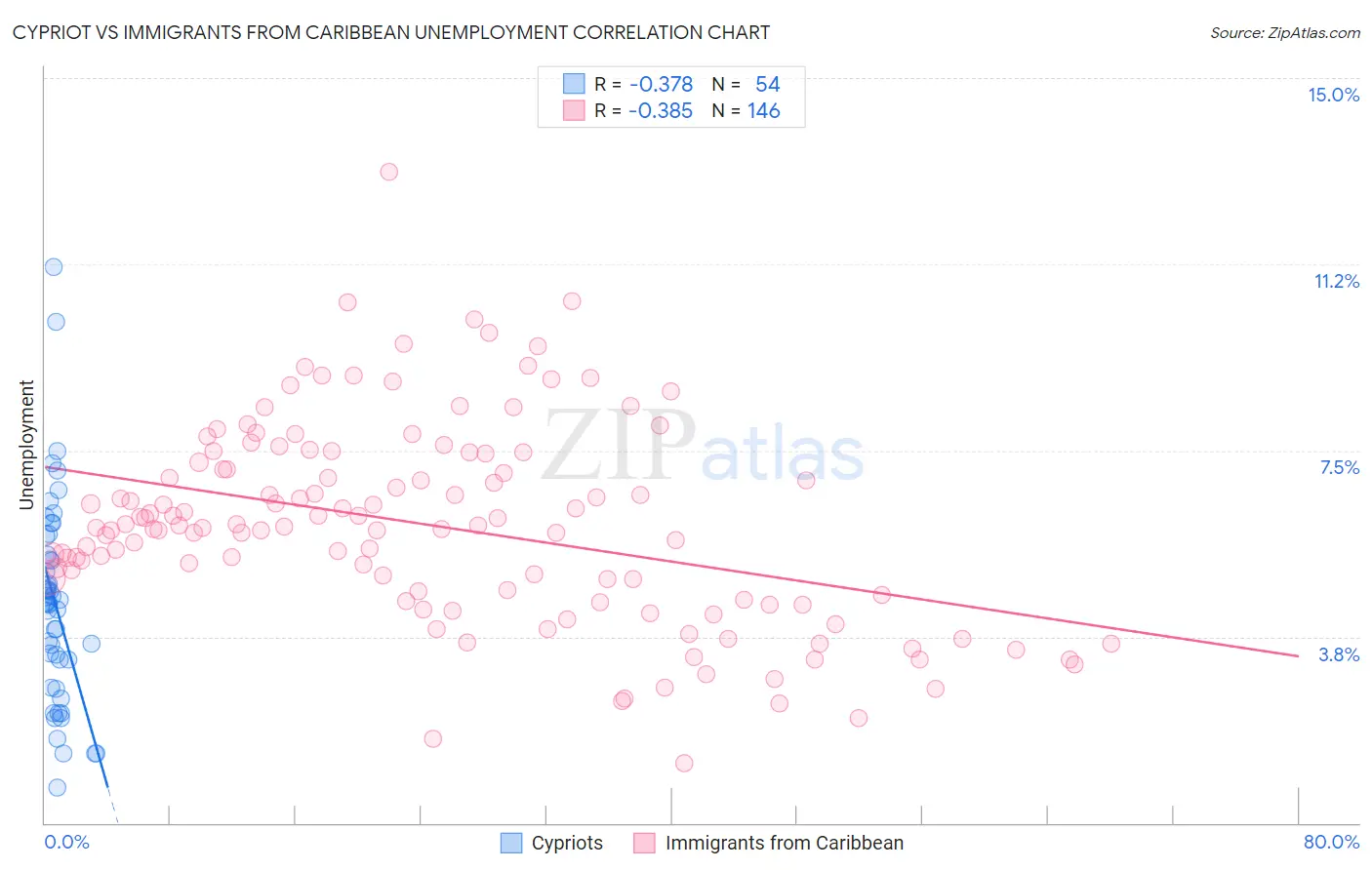 Cypriot vs Immigrants from Caribbean Unemployment