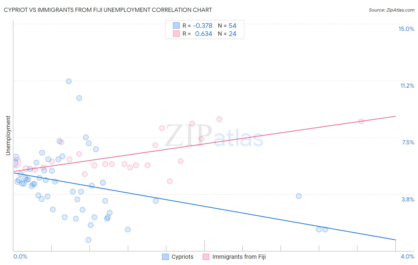 Cypriot vs Immigrants from Fiji Unemployment