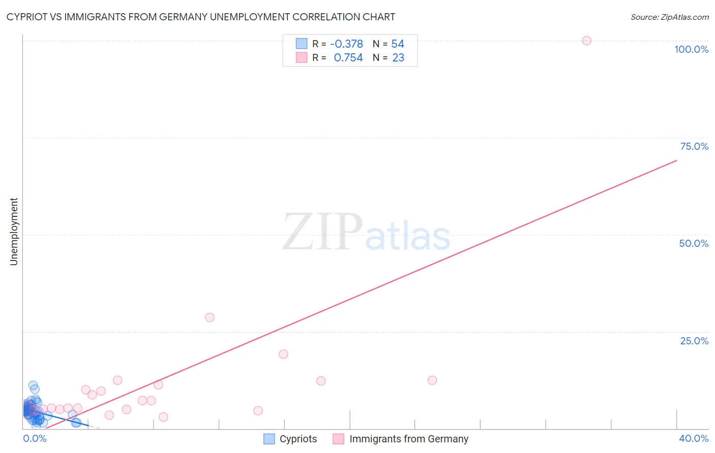 Cypriot vs Immigrants from Germany Unemployment