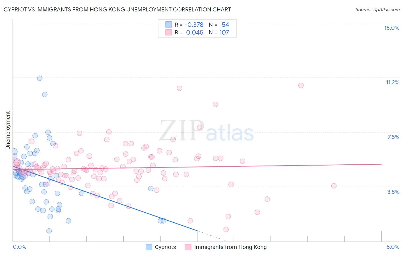 Cypriot vs Immigrants from Hong Kong Unemployment