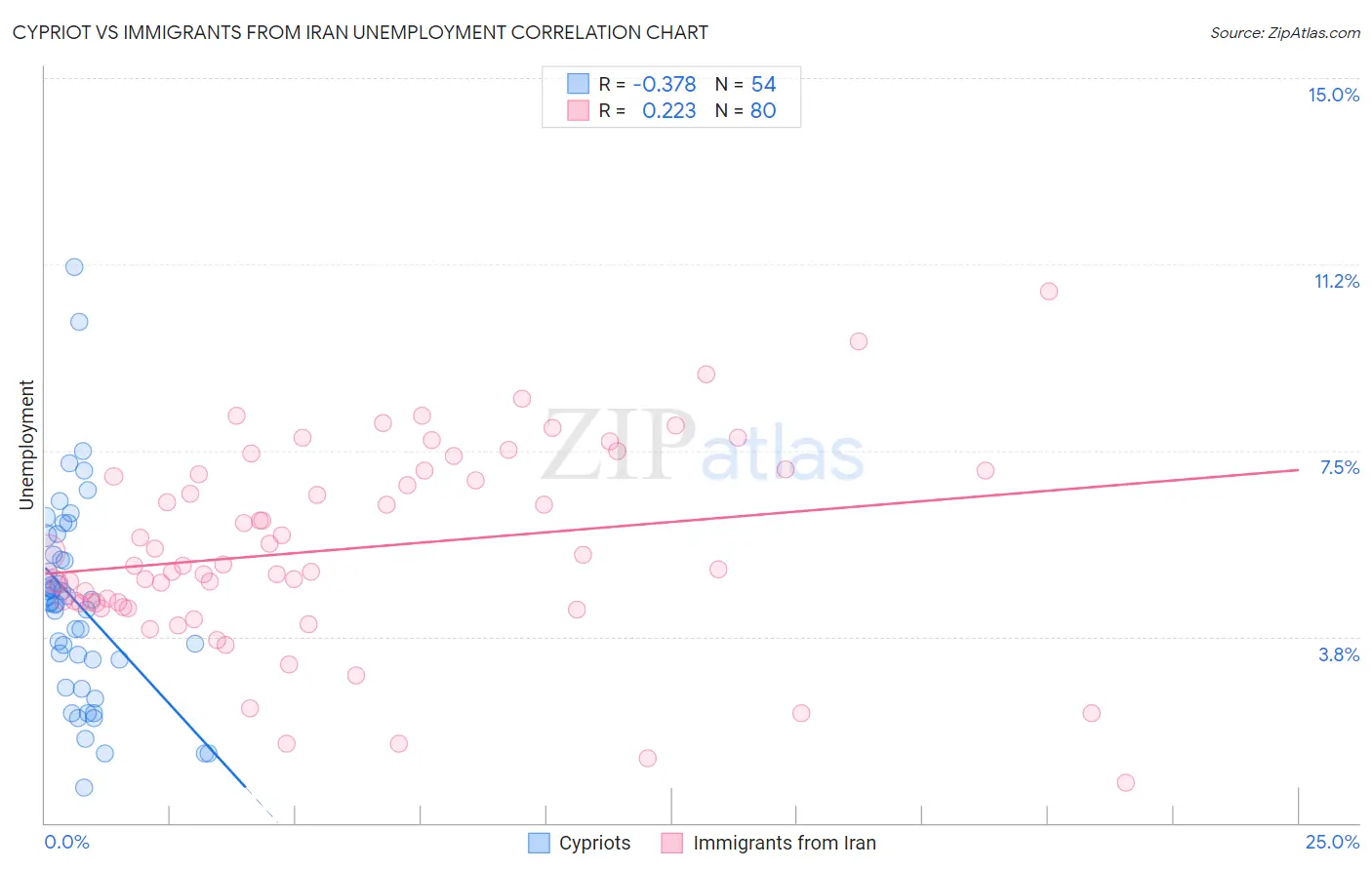 Cypriot vs Immigrants from Iran Unemployment