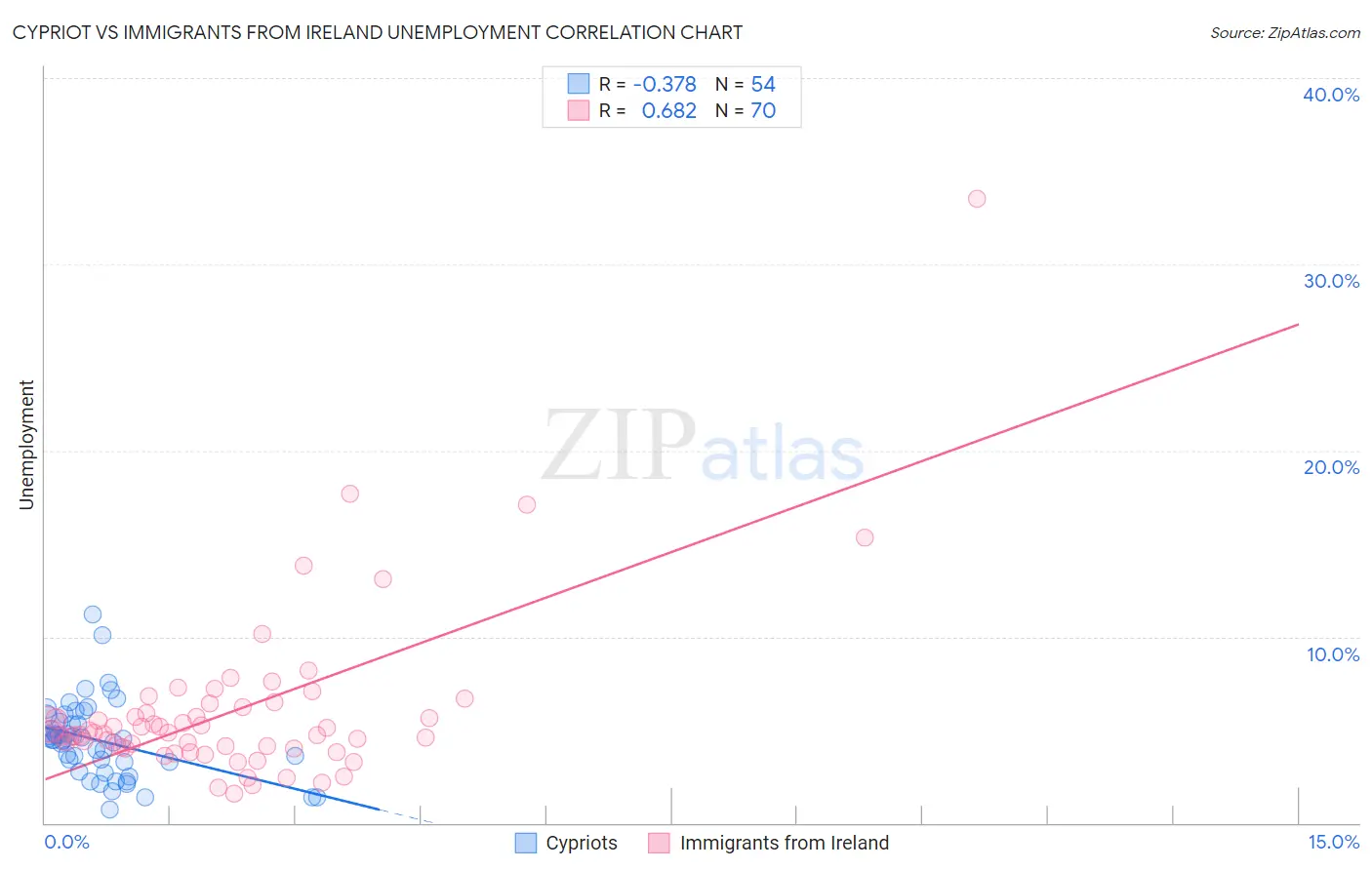 Cypriot vs Immigrants from Ireland Unemployment