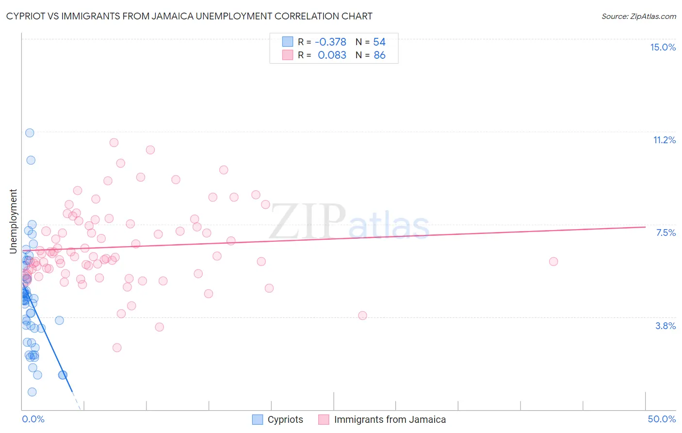 Cypriot vs Immigrants from Jamaica Unemployment