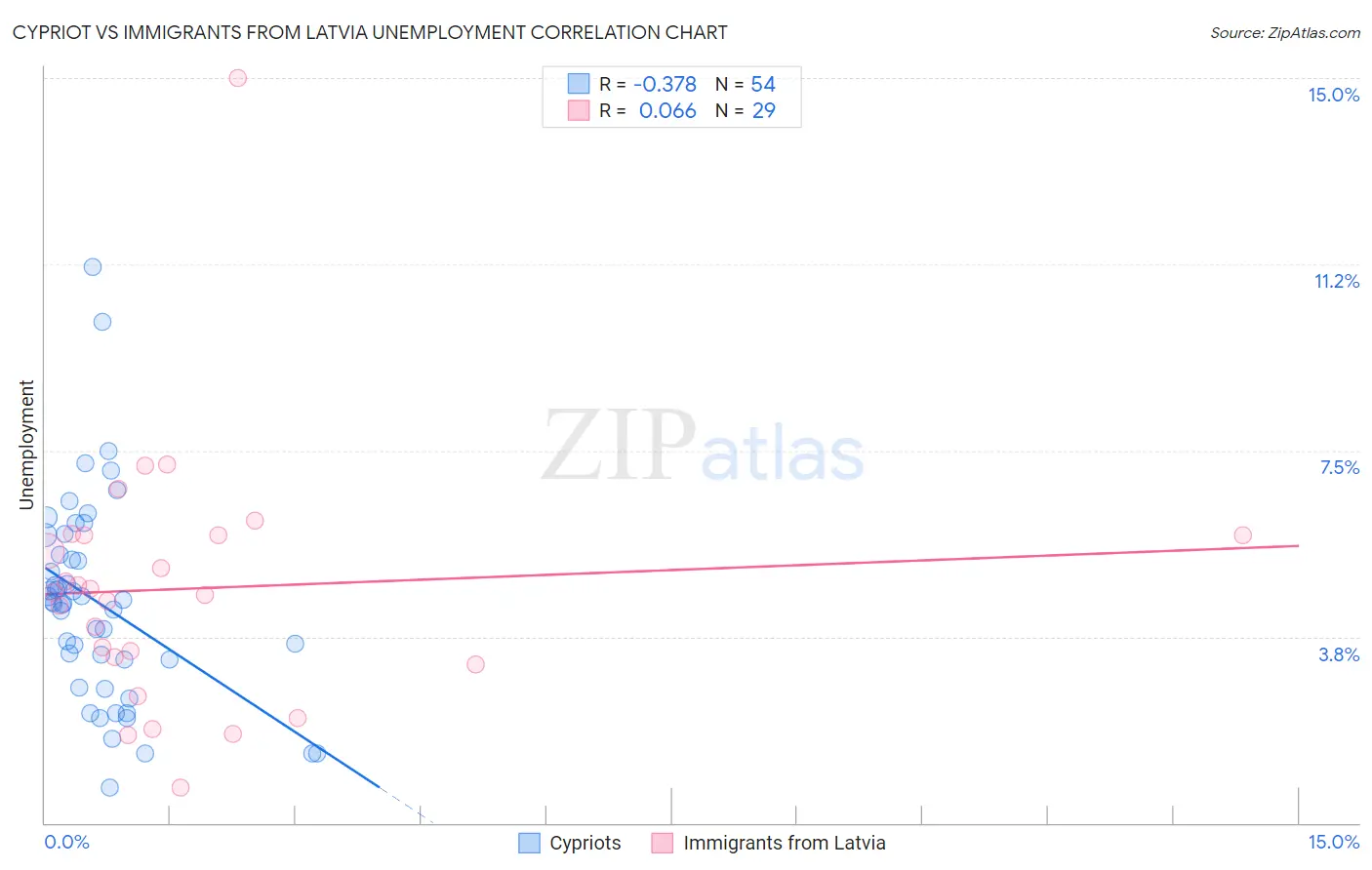 Cypriot vs Immigrants from Latvia Unemployment