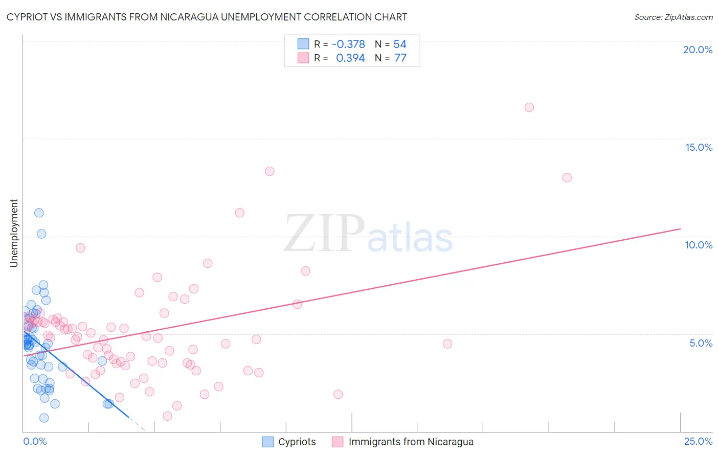 Cypriot vs Immigrants from Nicaragua Unemployment