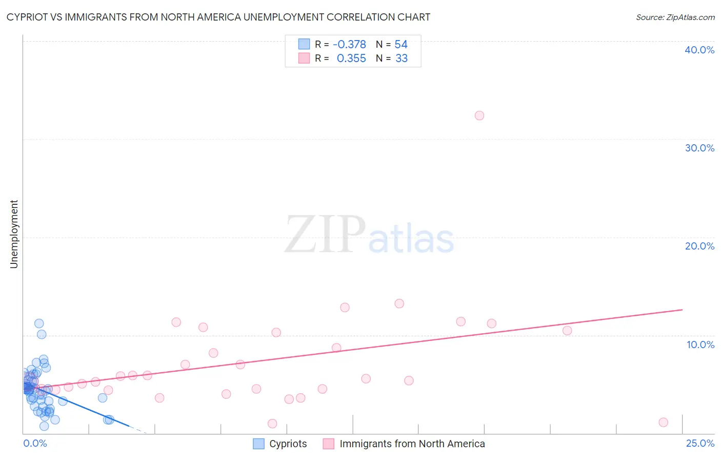 Cypriot vs Immigrants from North America Unemployment