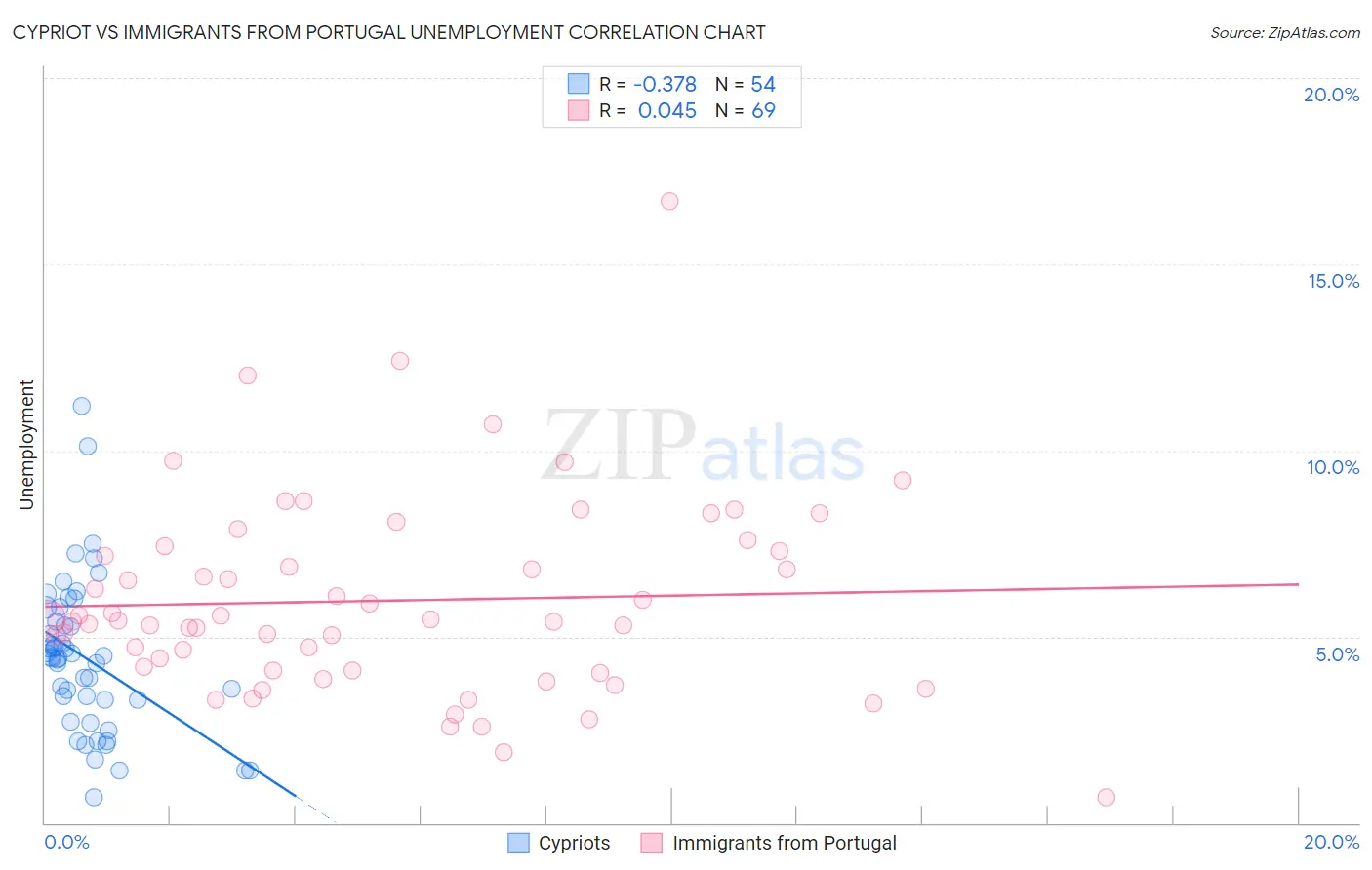 Cypriot vs Immigrants from Portugal Unemployment